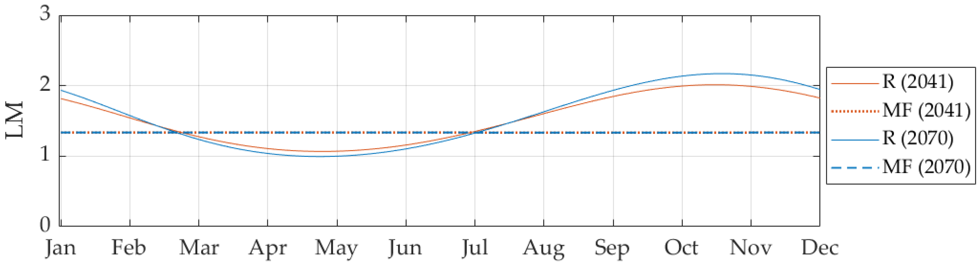 Climate 07 00098 g007