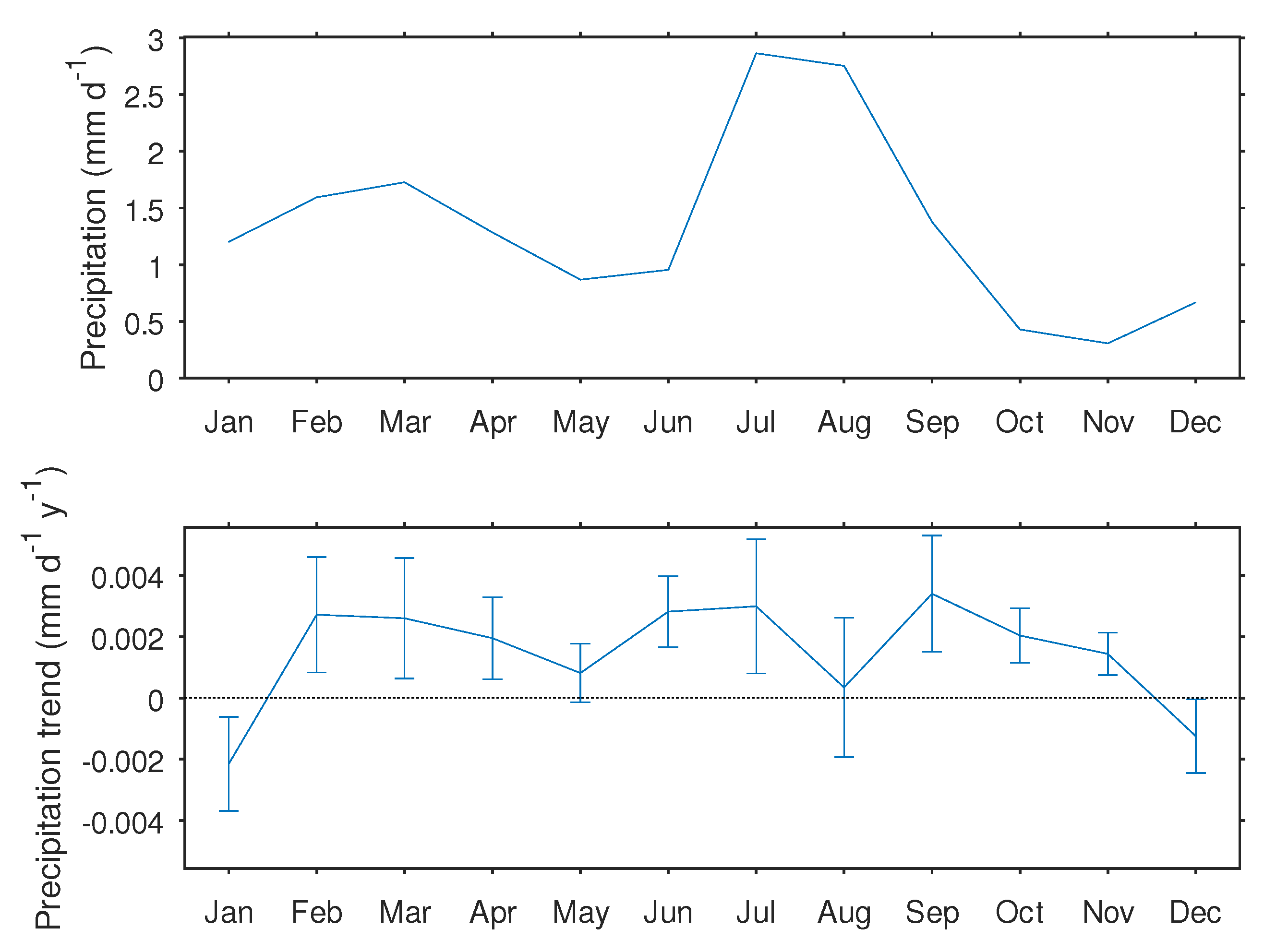 Climate 07 00116 g003 Climate 07 00116 g003