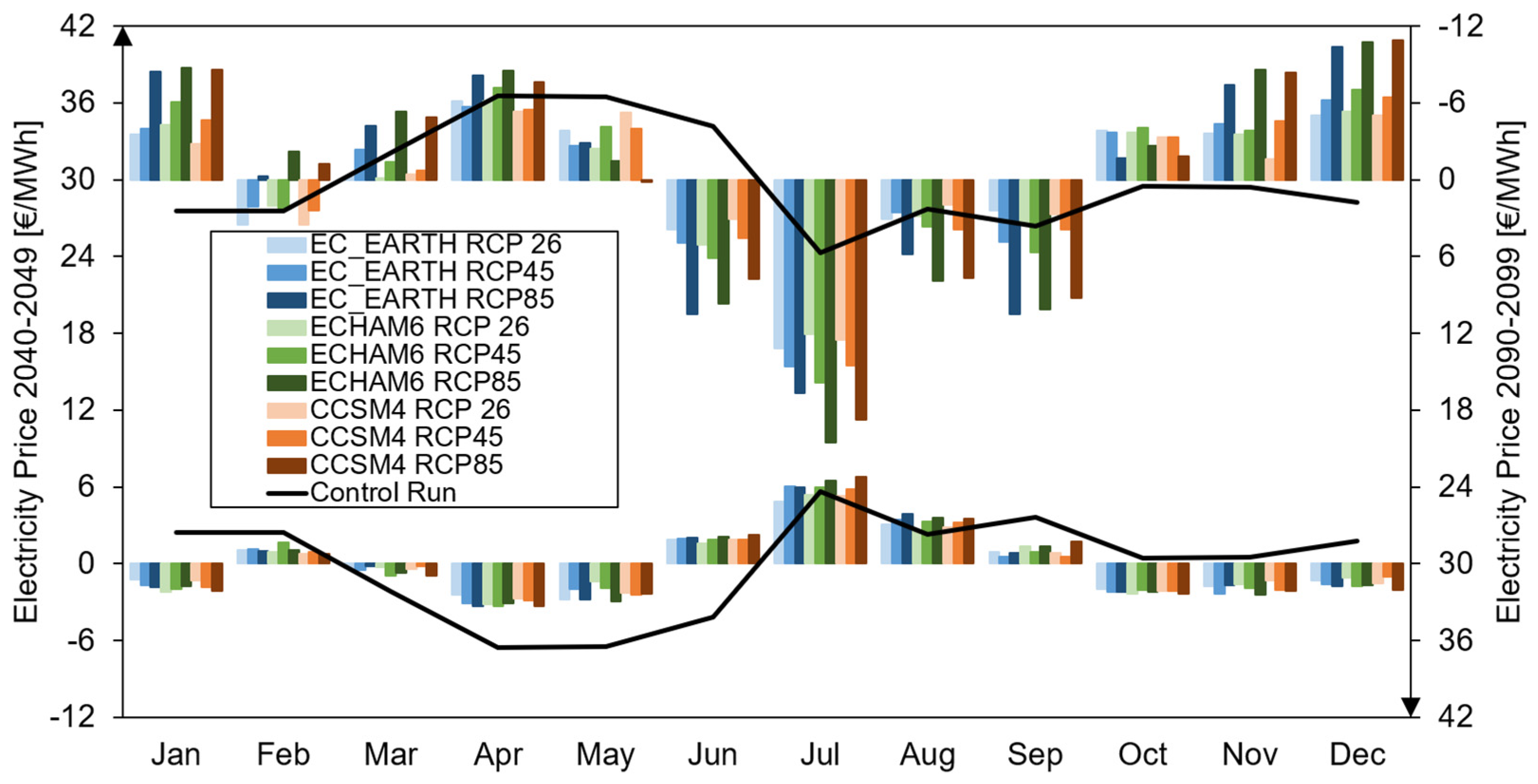 Climate 07 00121 g005