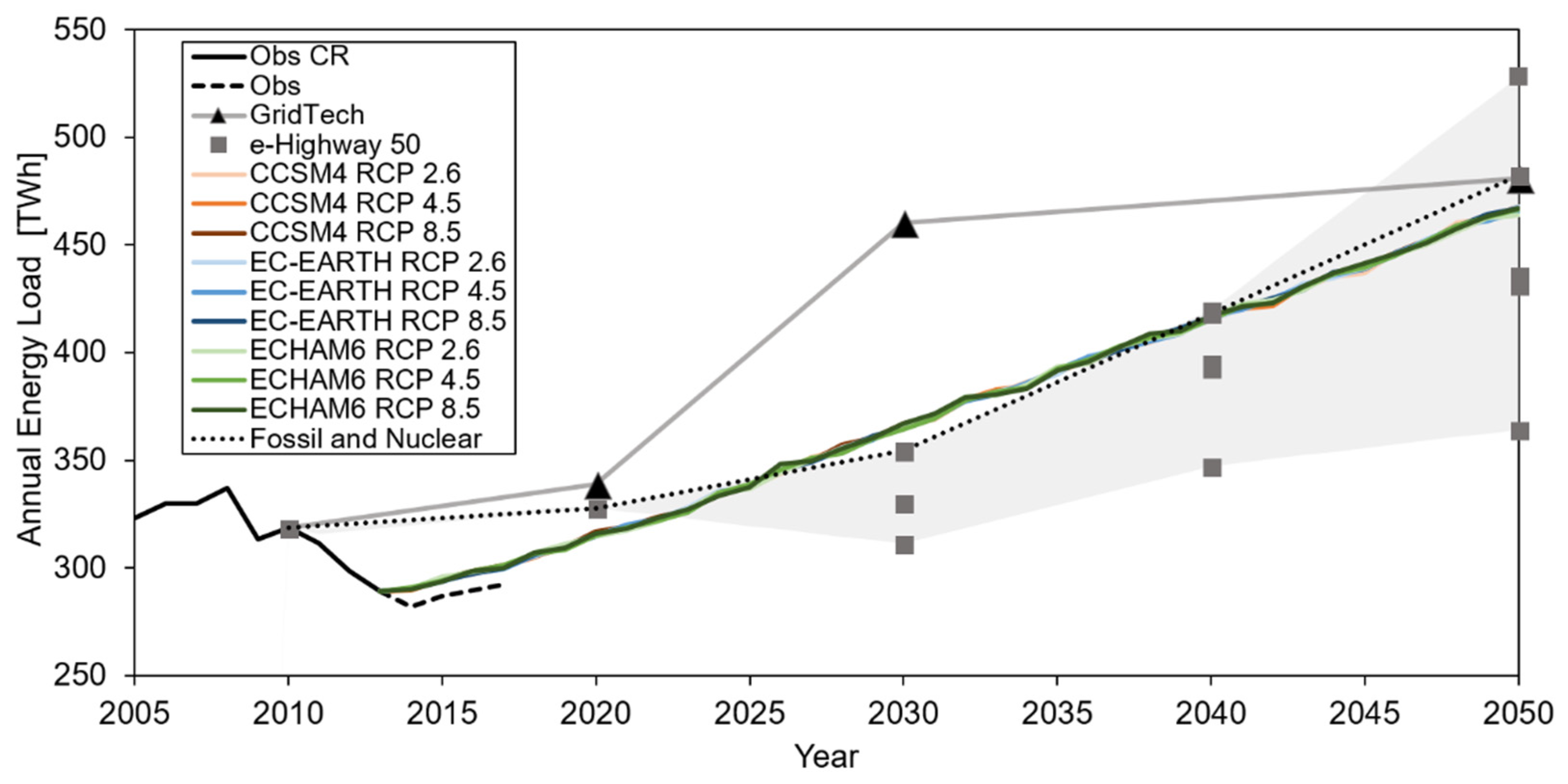 Climate 07 00121 g006
