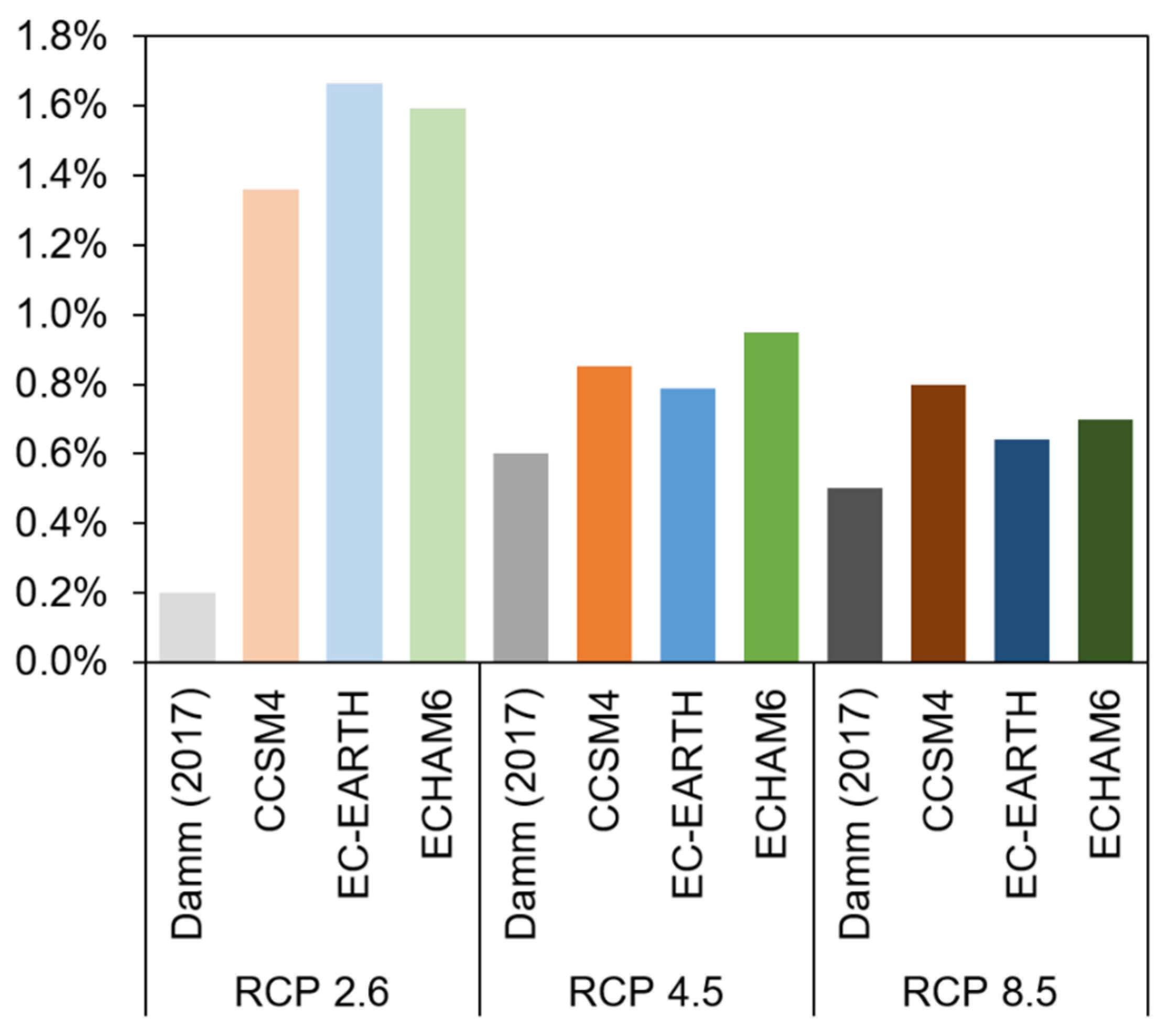 Climate 07 00121 g007