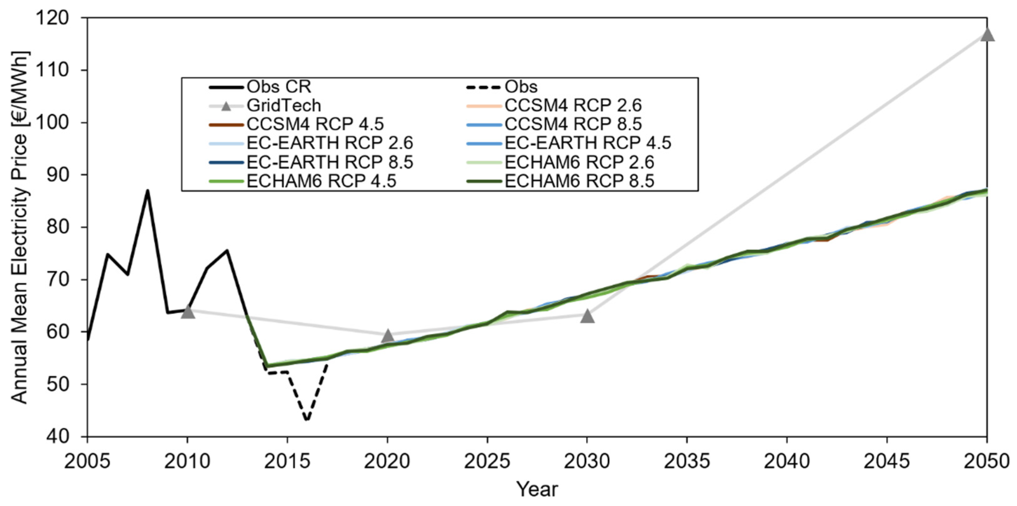 Climate 07 00121 g008