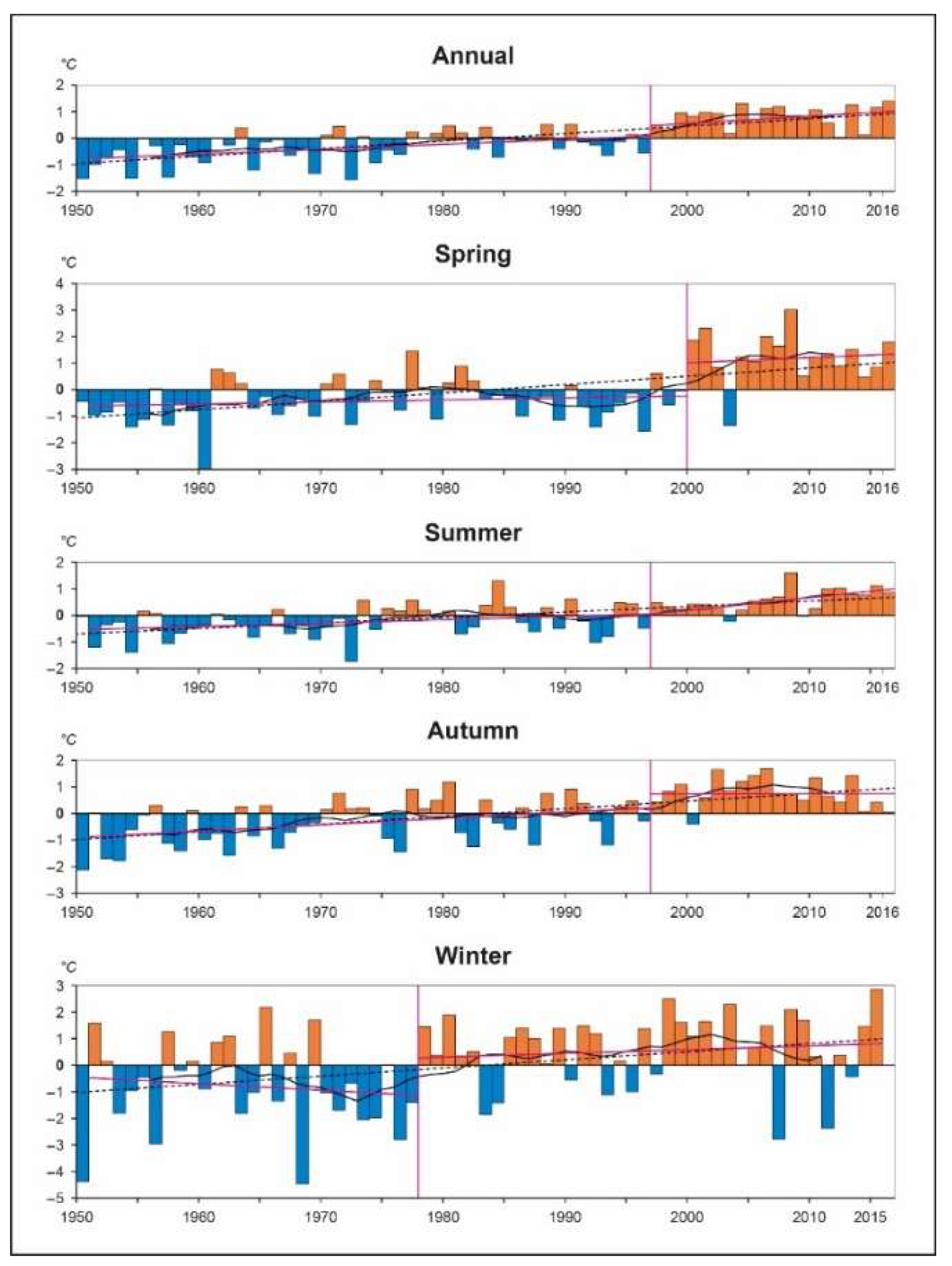 Climate 07 00123 g004 Climate 07 00123 g004