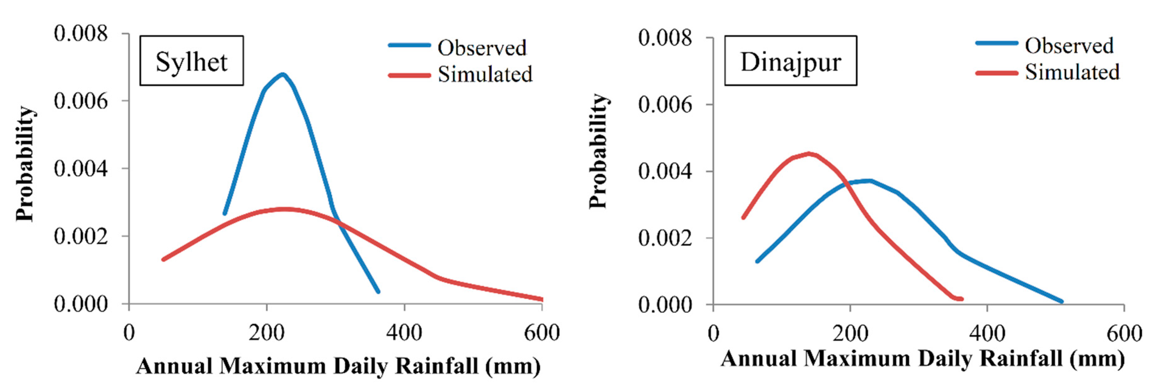 Climate 08 00020 g005