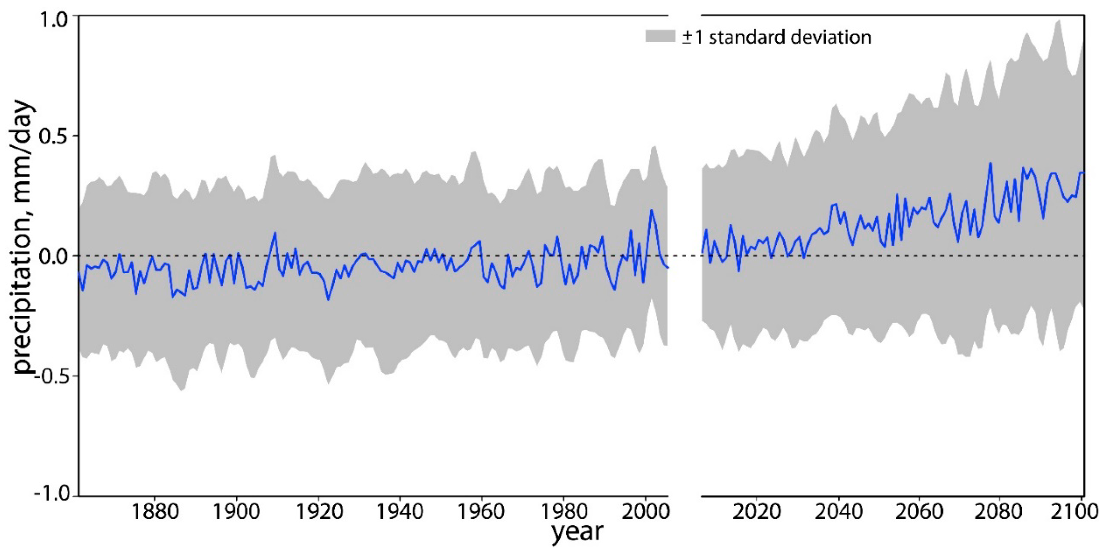 Climate 08 00034 g007 Climate 08 00034 g007