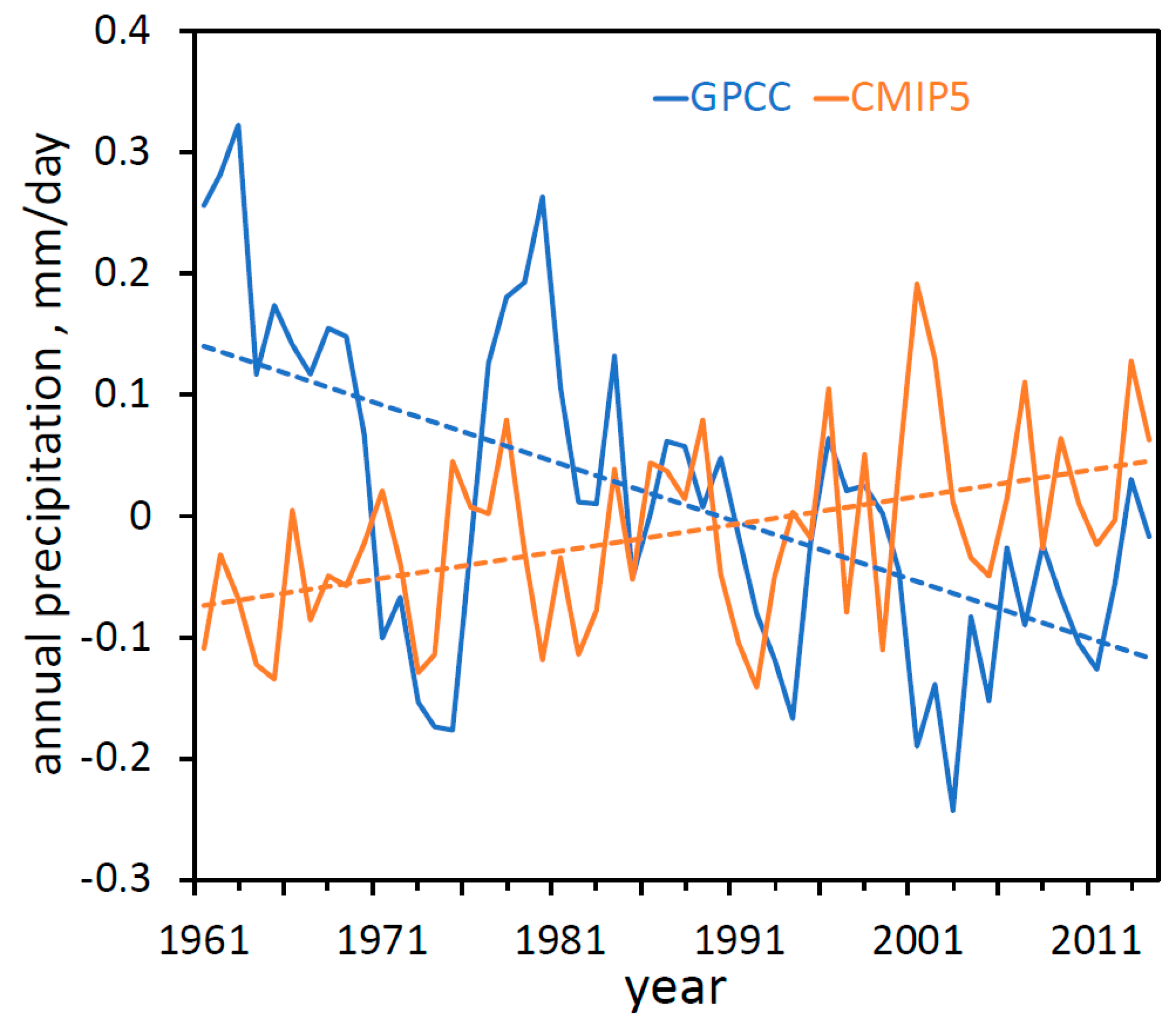 Climate 08 00034 g008 Climate 08 00034 g008