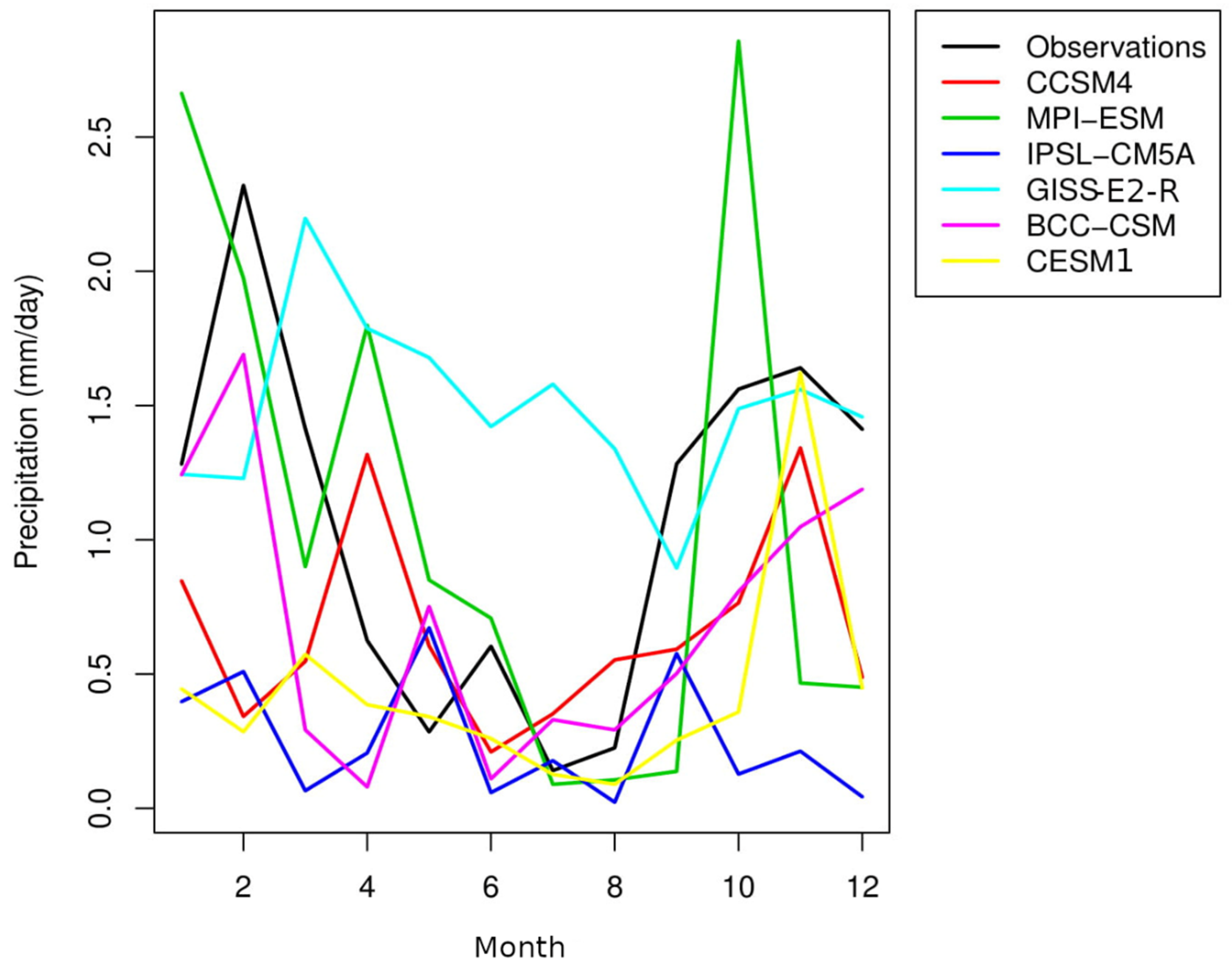 Climate 08 00062 g004