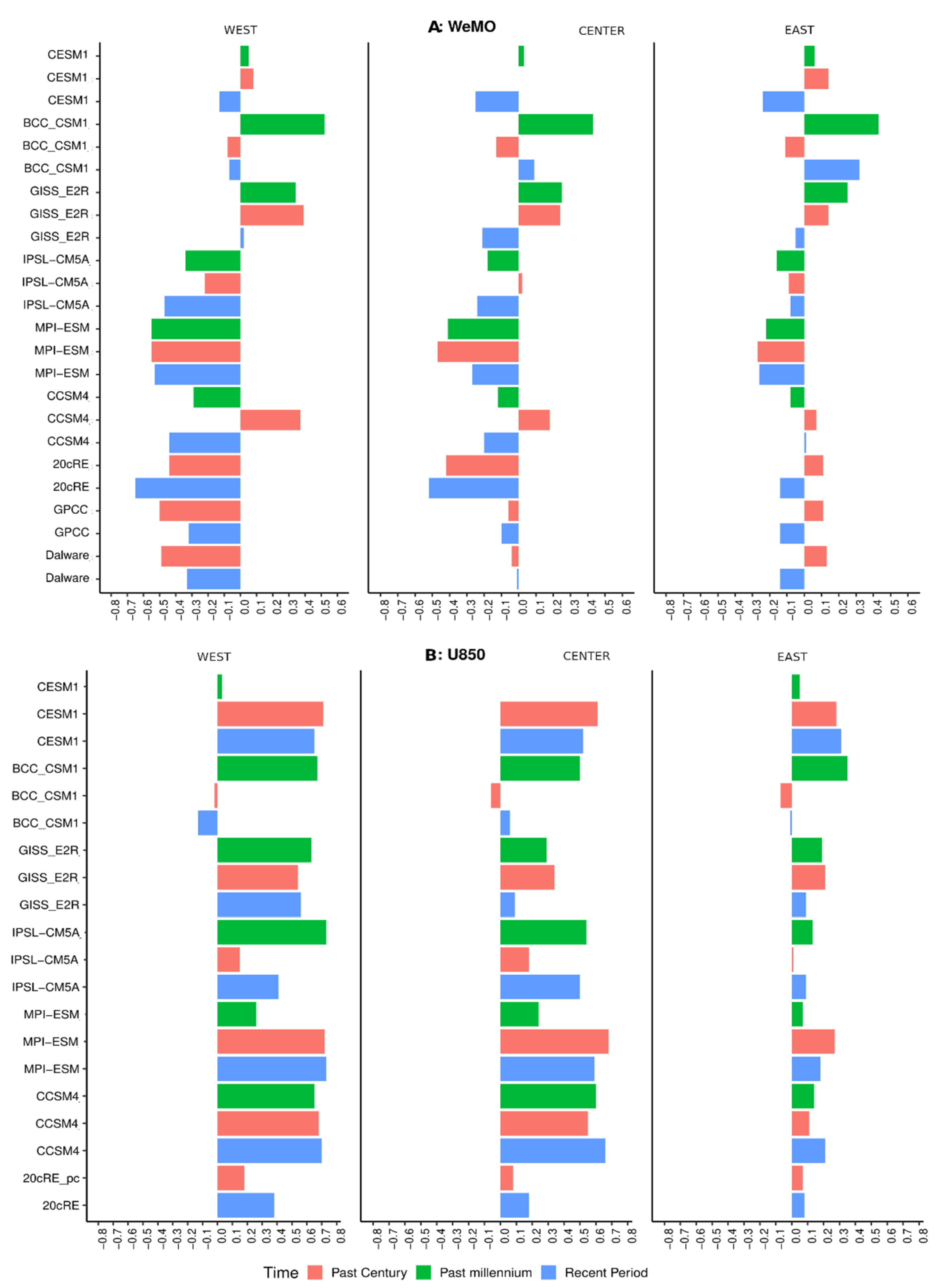 Climate 08 00062 g007