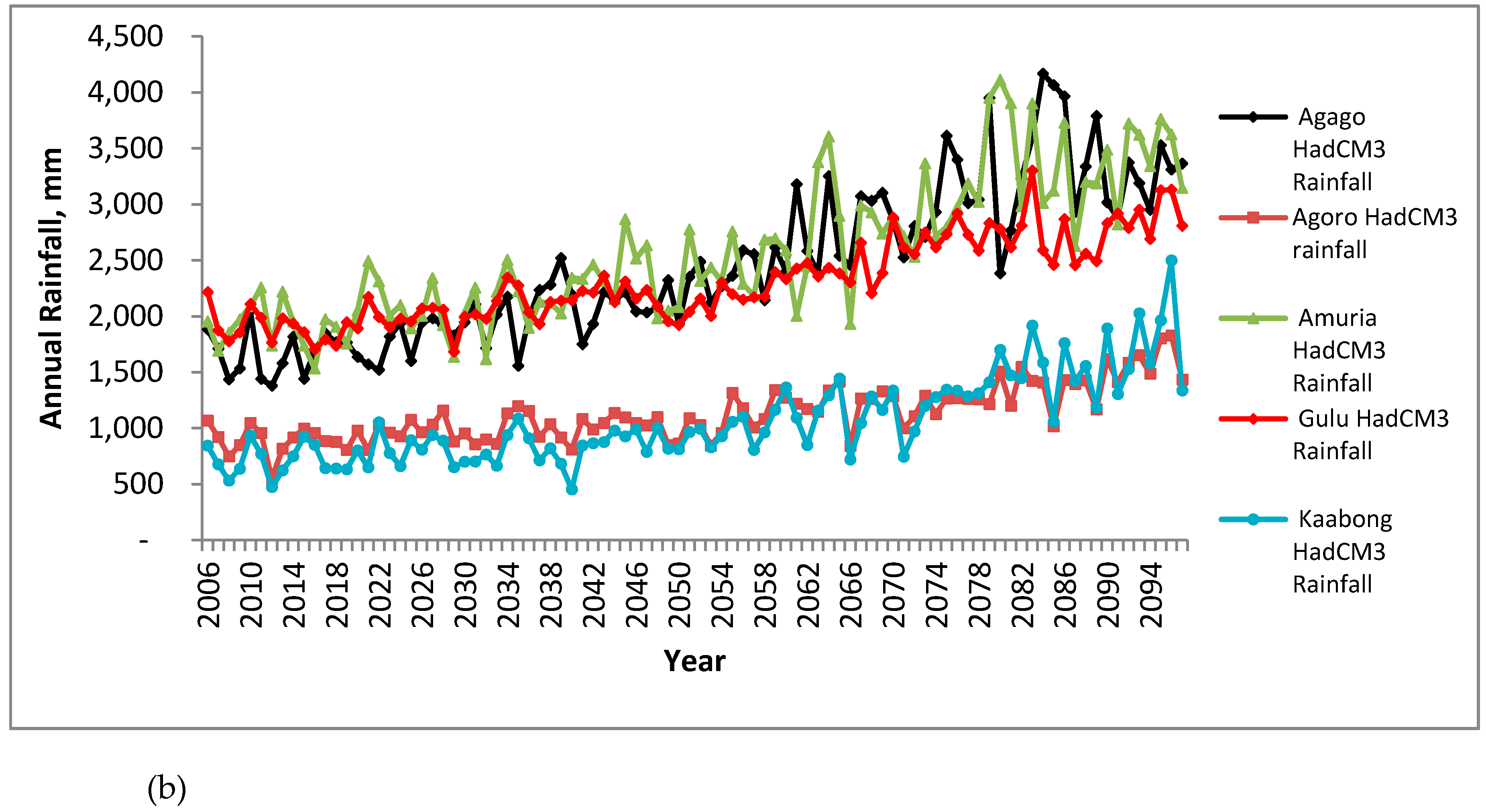 Climate Free FullText An Investigation into the Future Changes in