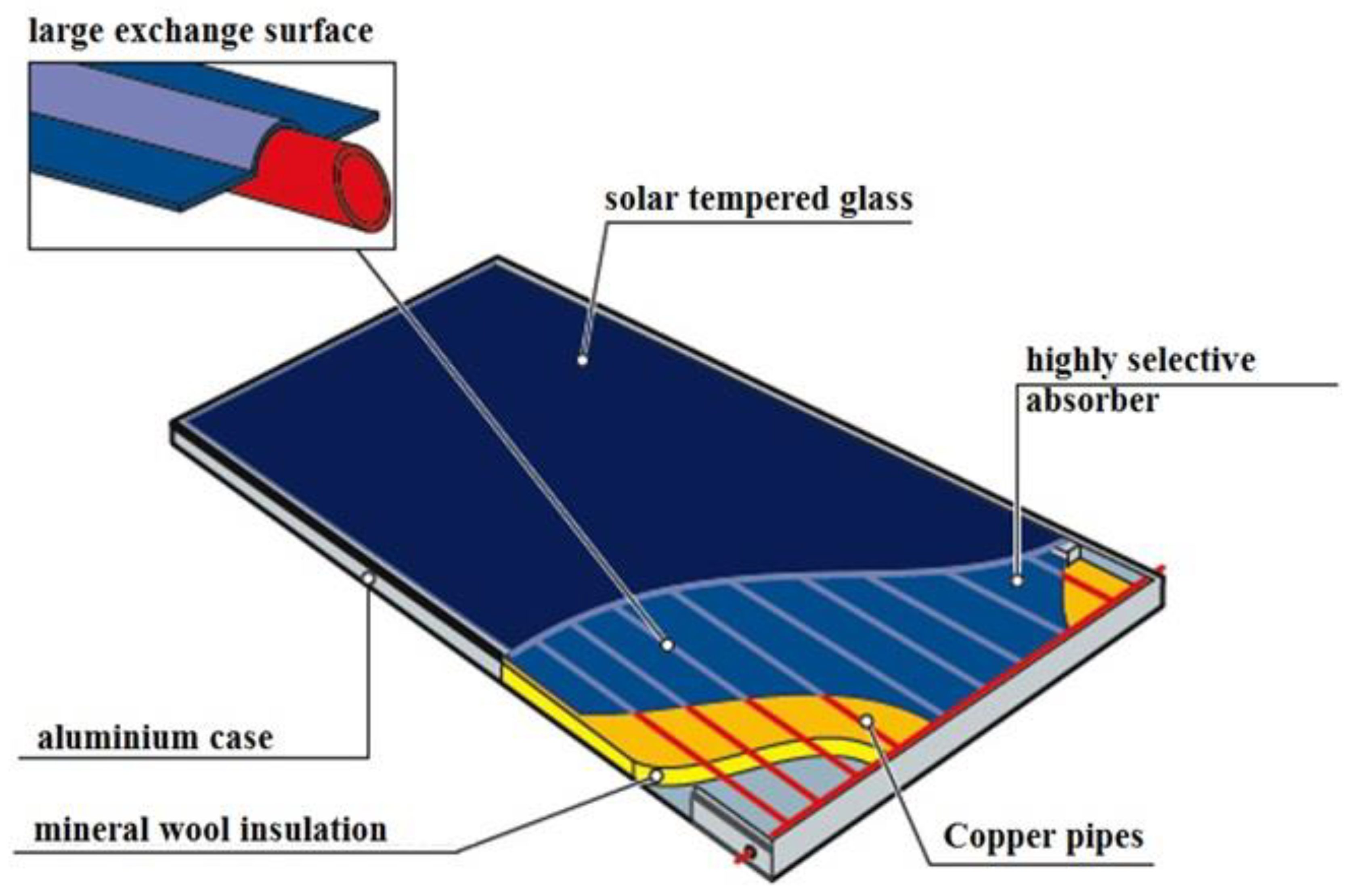 Solar thermal collector - Wikipedia