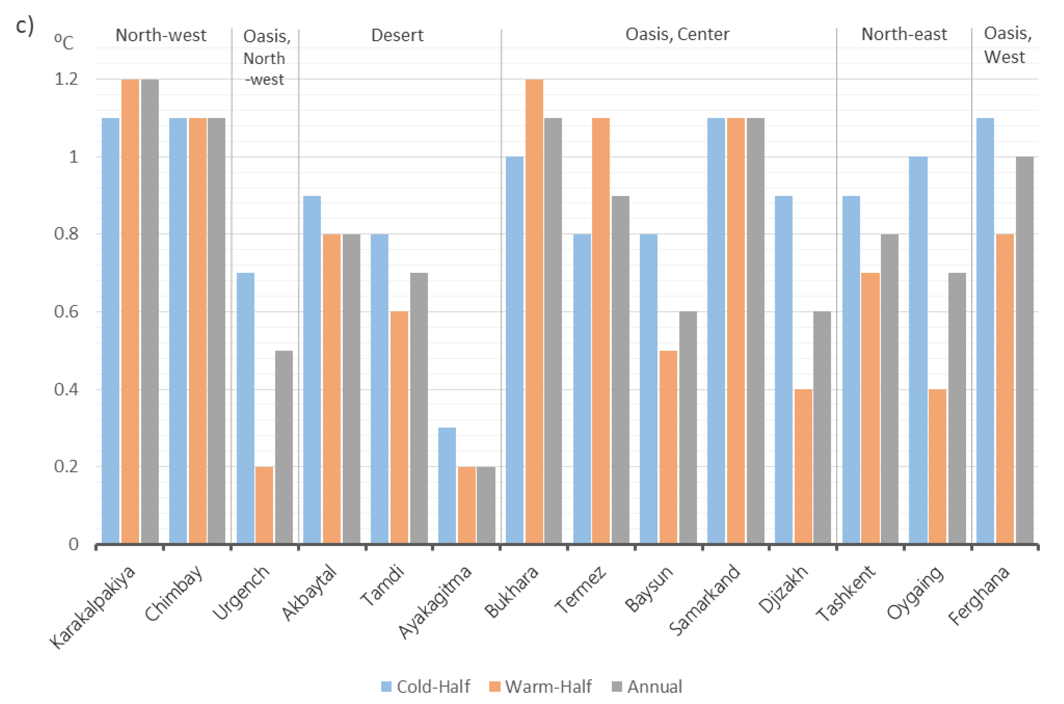 Climate 08 00101 g003b