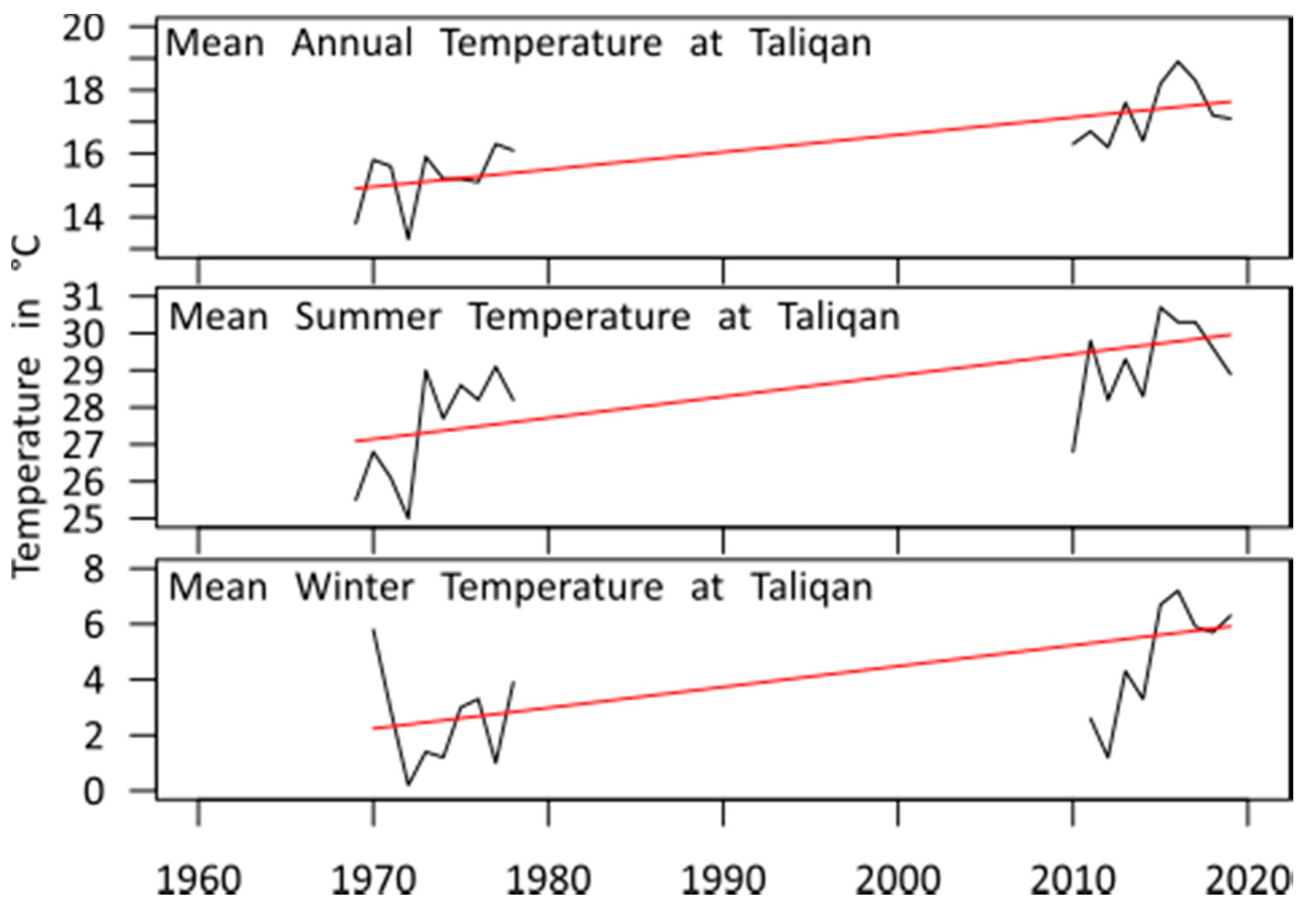 Climate 08 00102 g007 Climate 08 00102 g007