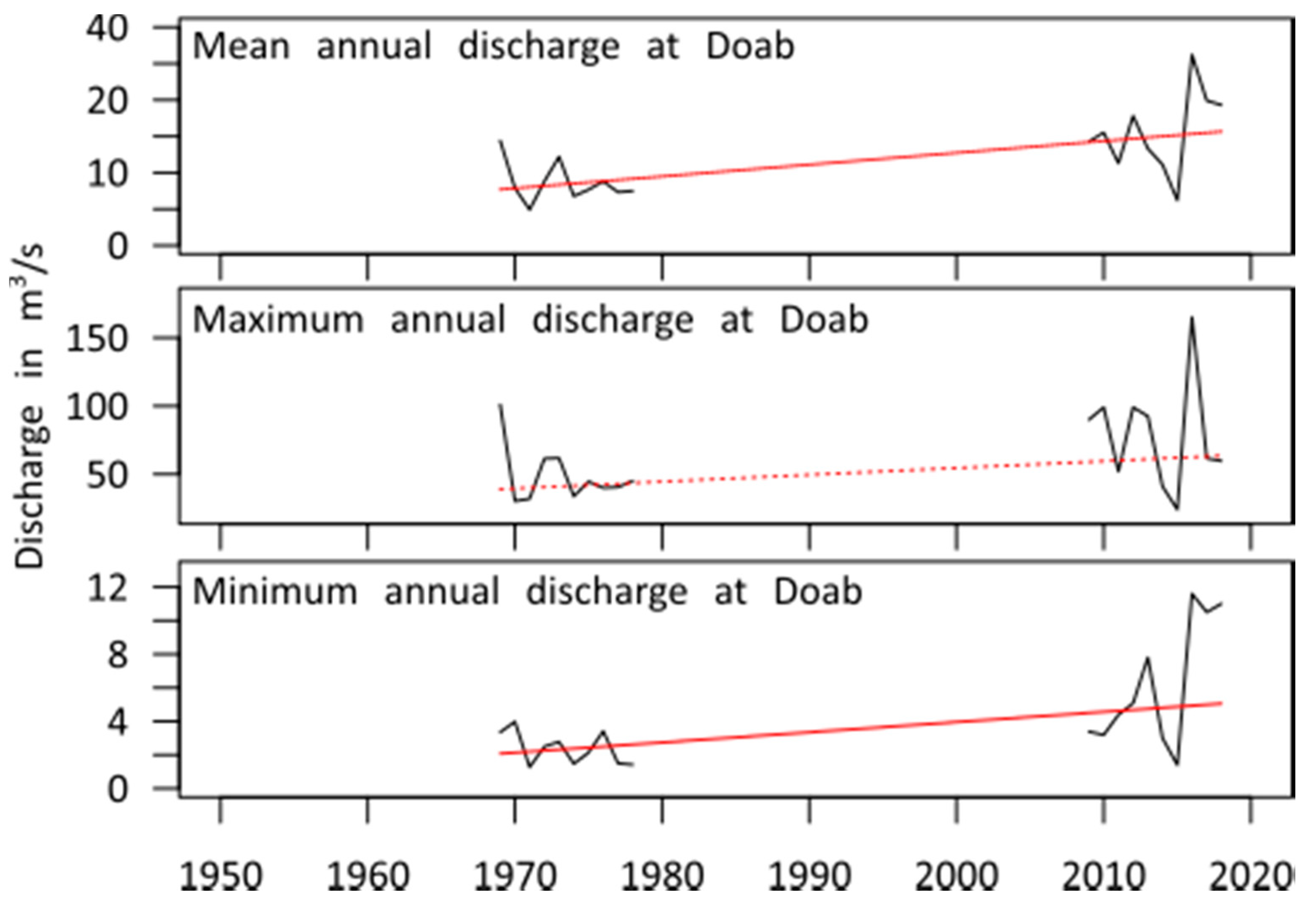 Climate 08 00102 g008 Climate 08 00102 g008