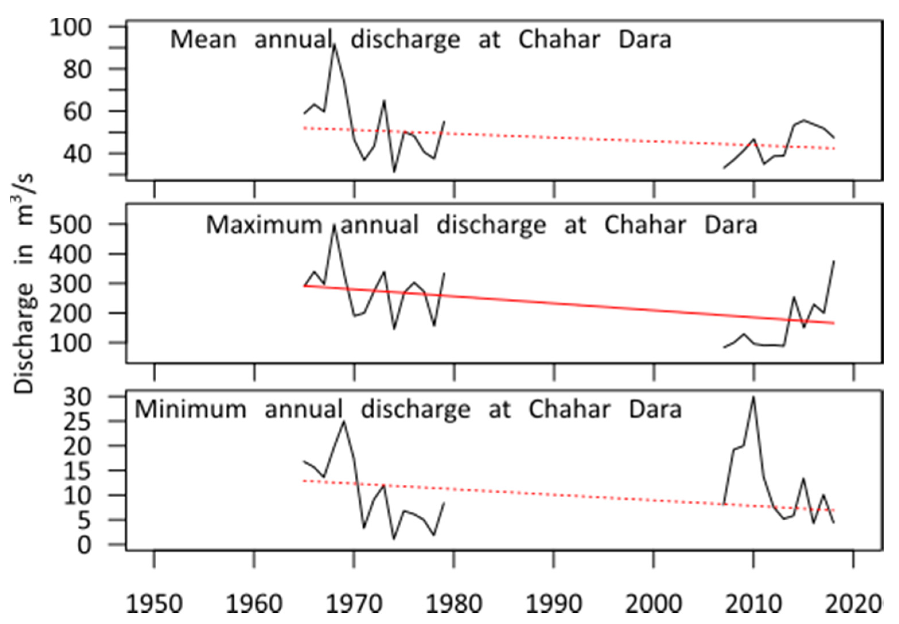 Climate 08 00102 g010 Climate 08 00102 g010