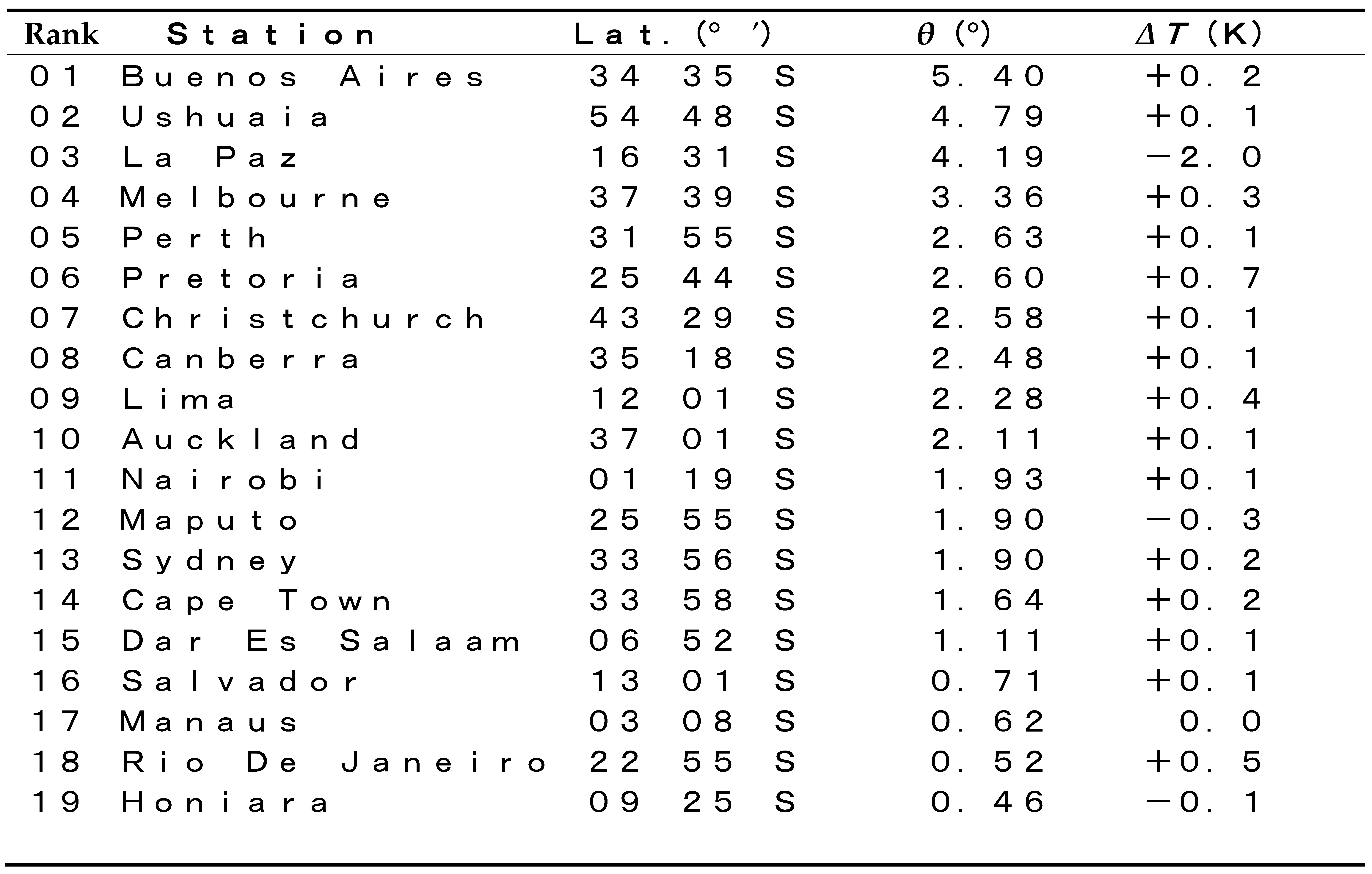 Climate Free Full Text Global Scale Synchronization In The Meteorological Data A Vectorial Analysis That Includes Higher Order Differences Html