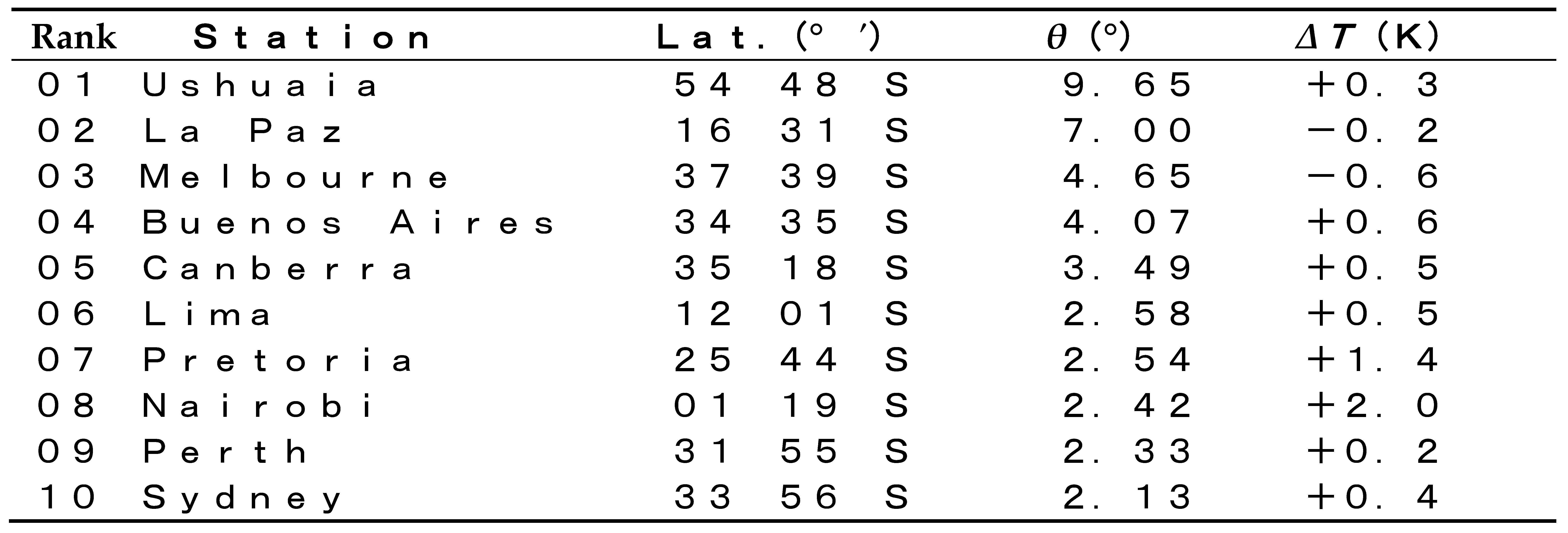 Climate 08 00128 i004a Climate 08 00128 i004a