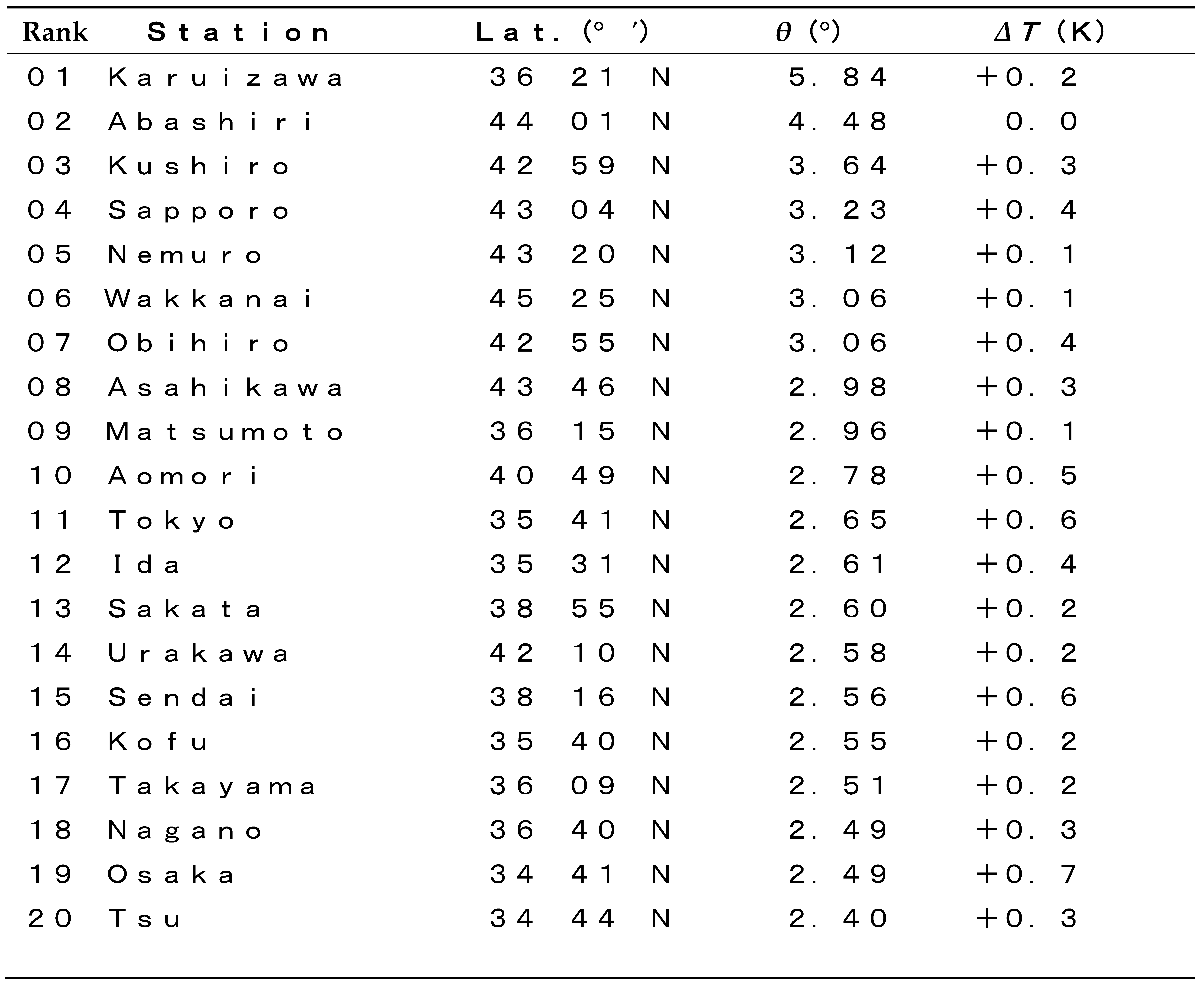 Climate 08 00128 i005 Climate 08 00128 i005