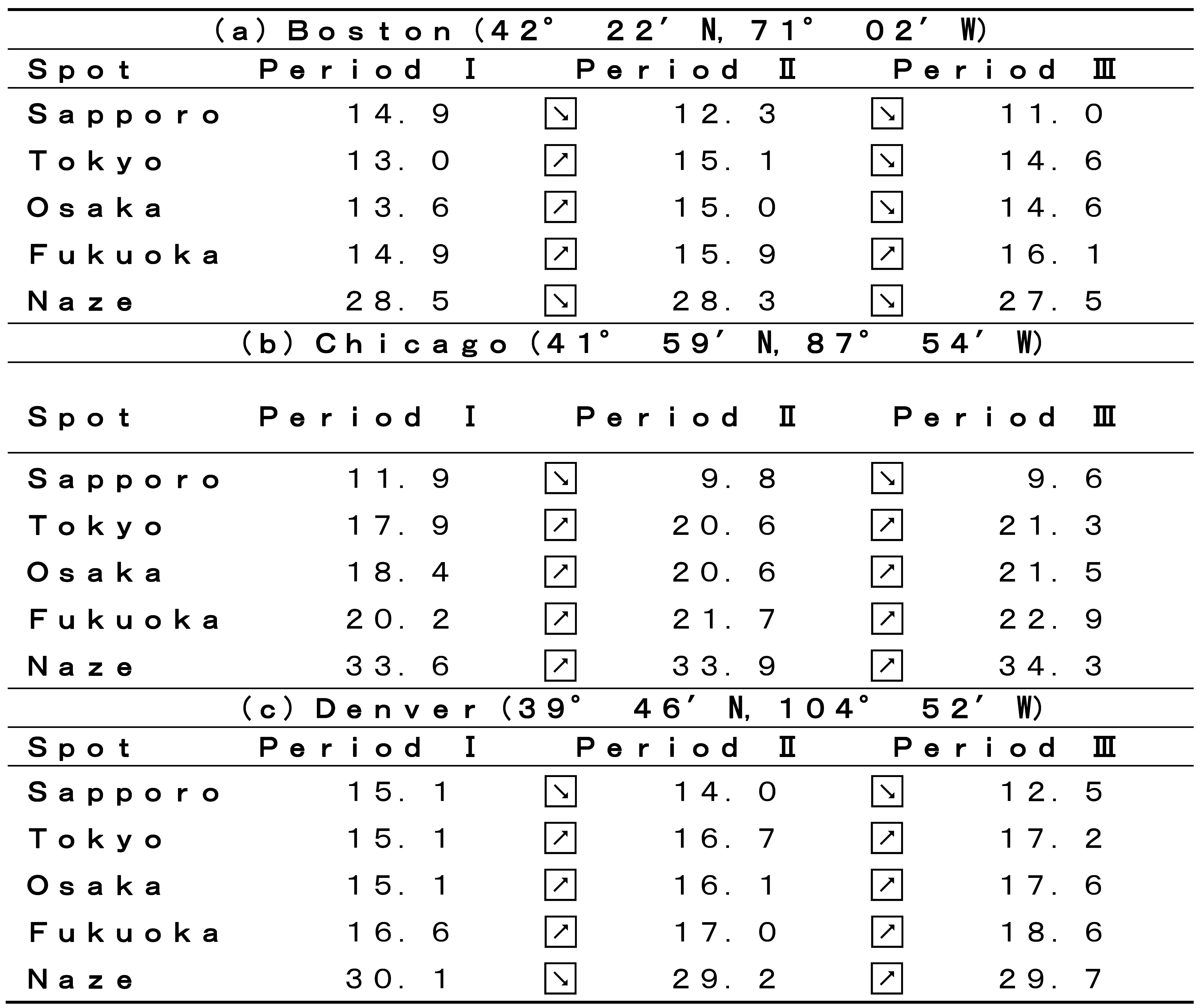 Climate 08 00128 i007 Climate 08 00128 i007