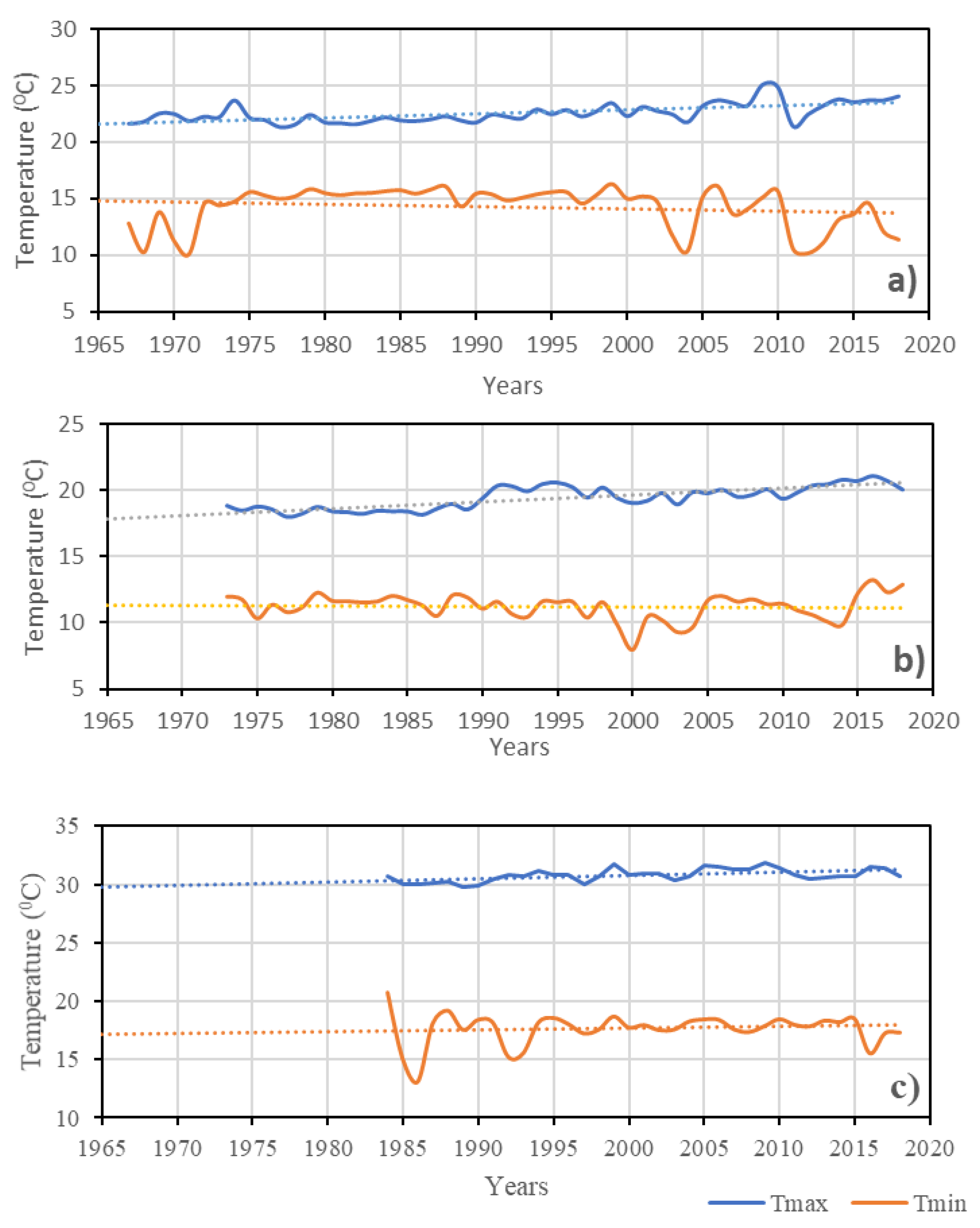 Climate 08 00137 g003 Climate 08 00137 g003