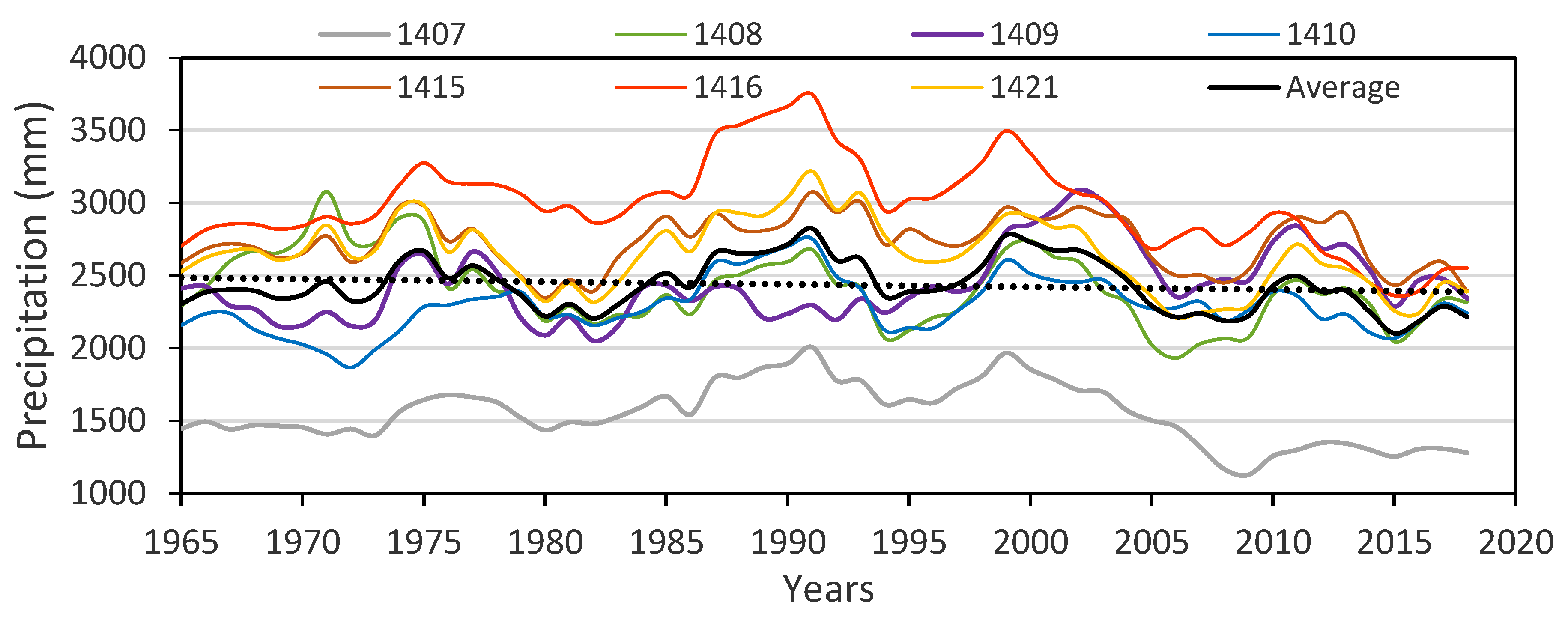 Climate 08 00137 g005 Climate 08 00137 g005