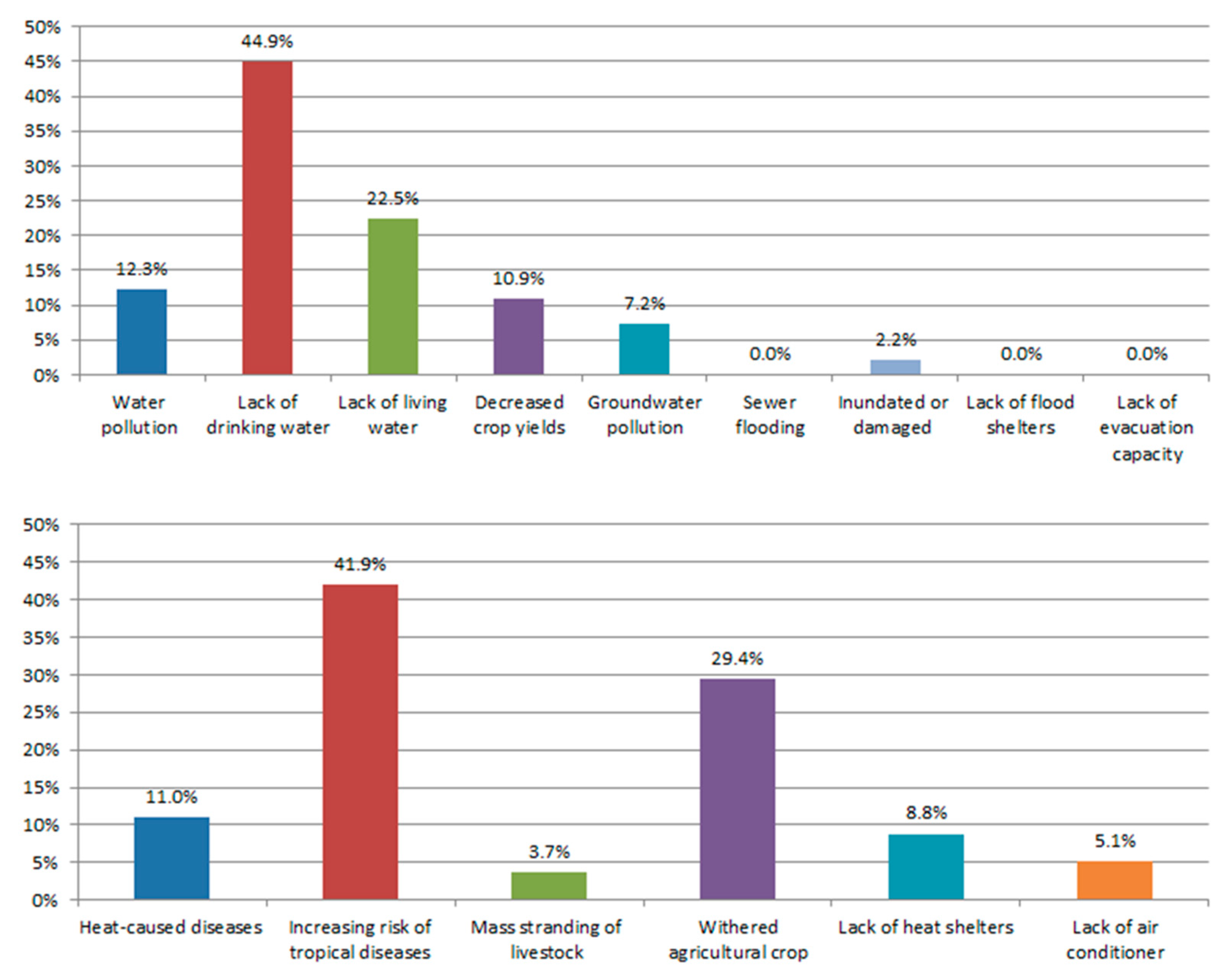 Climate 08 00140 g005