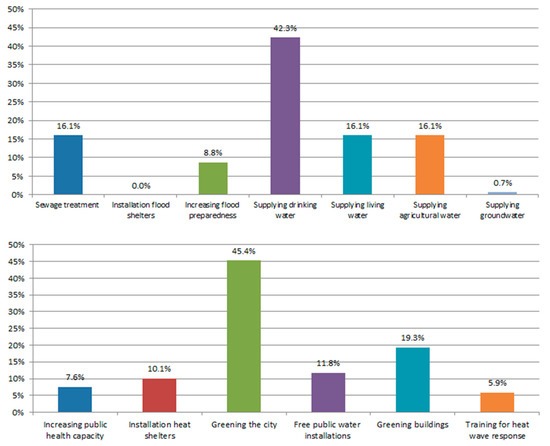 Climate 08 00140 g006 550
