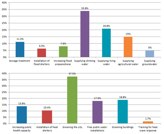 Climate 08 00140 g009 550
