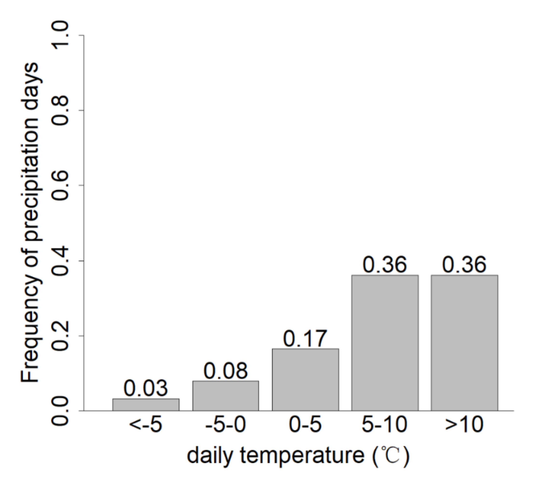 Climate 09 00001 g0a3 Climate 09 00001 g0a3