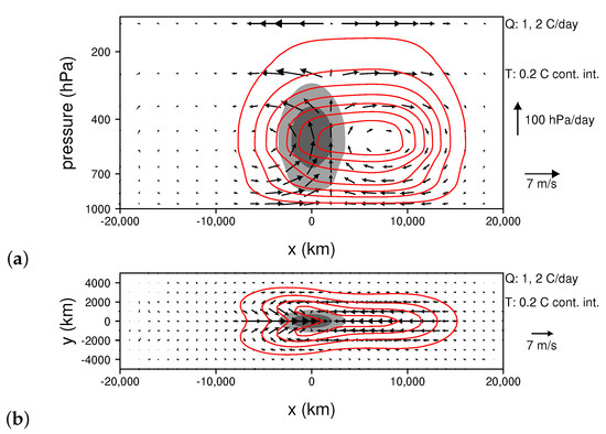 Kelvin/Rossby Wave Partition of Madden-Julian Oscillation Circulations