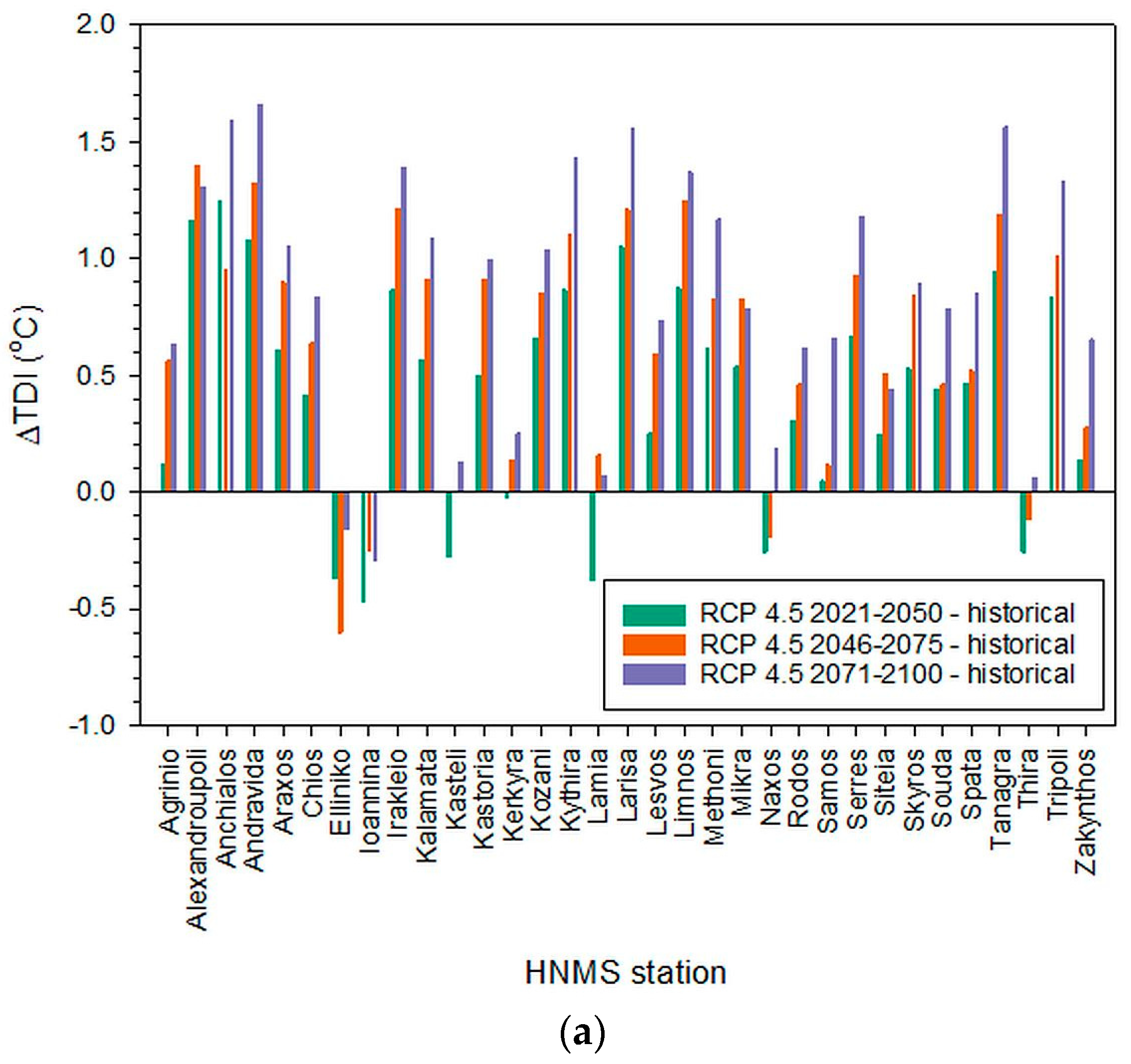 Climate 09 00010 g003a Climate 09 00010 g003a