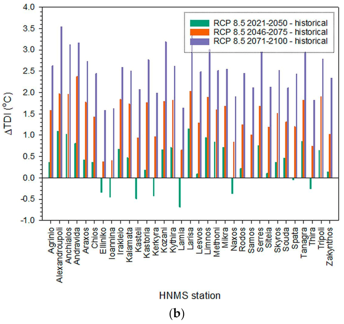 Climate 09 00010 g003b Climate 09 00010 g003b