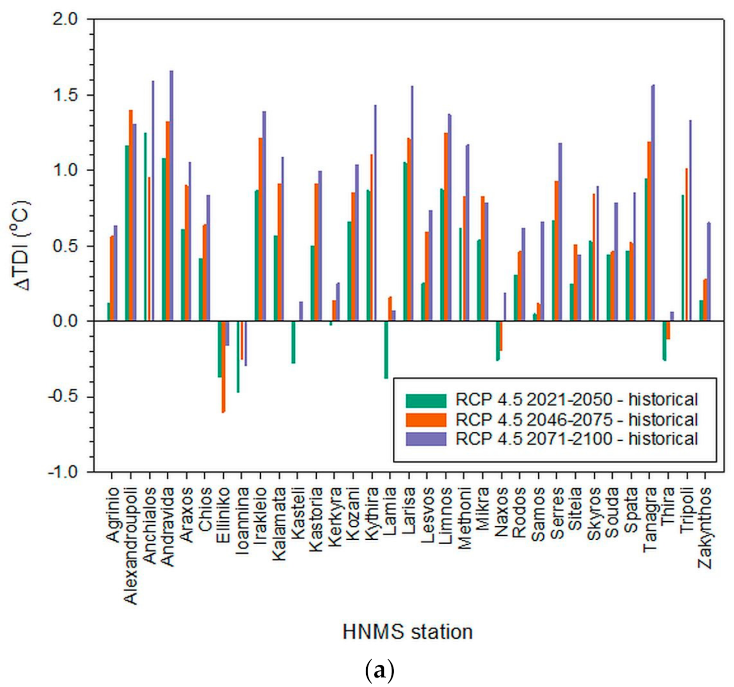 Climate 09 00010 g006a Climate 09 00010 g006a