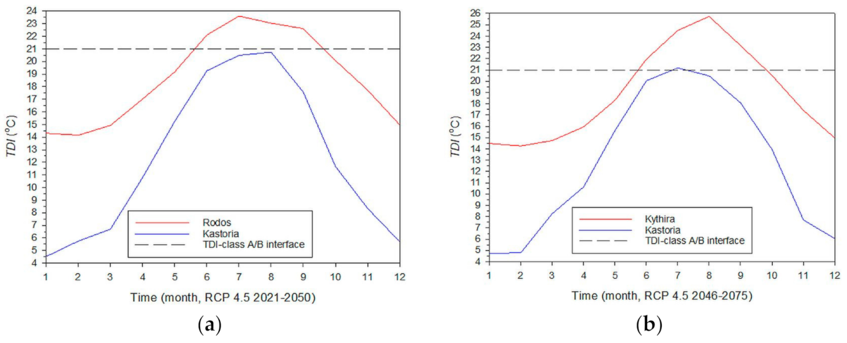 Climate 09 00010 g007a Climate 09 00010 g007a