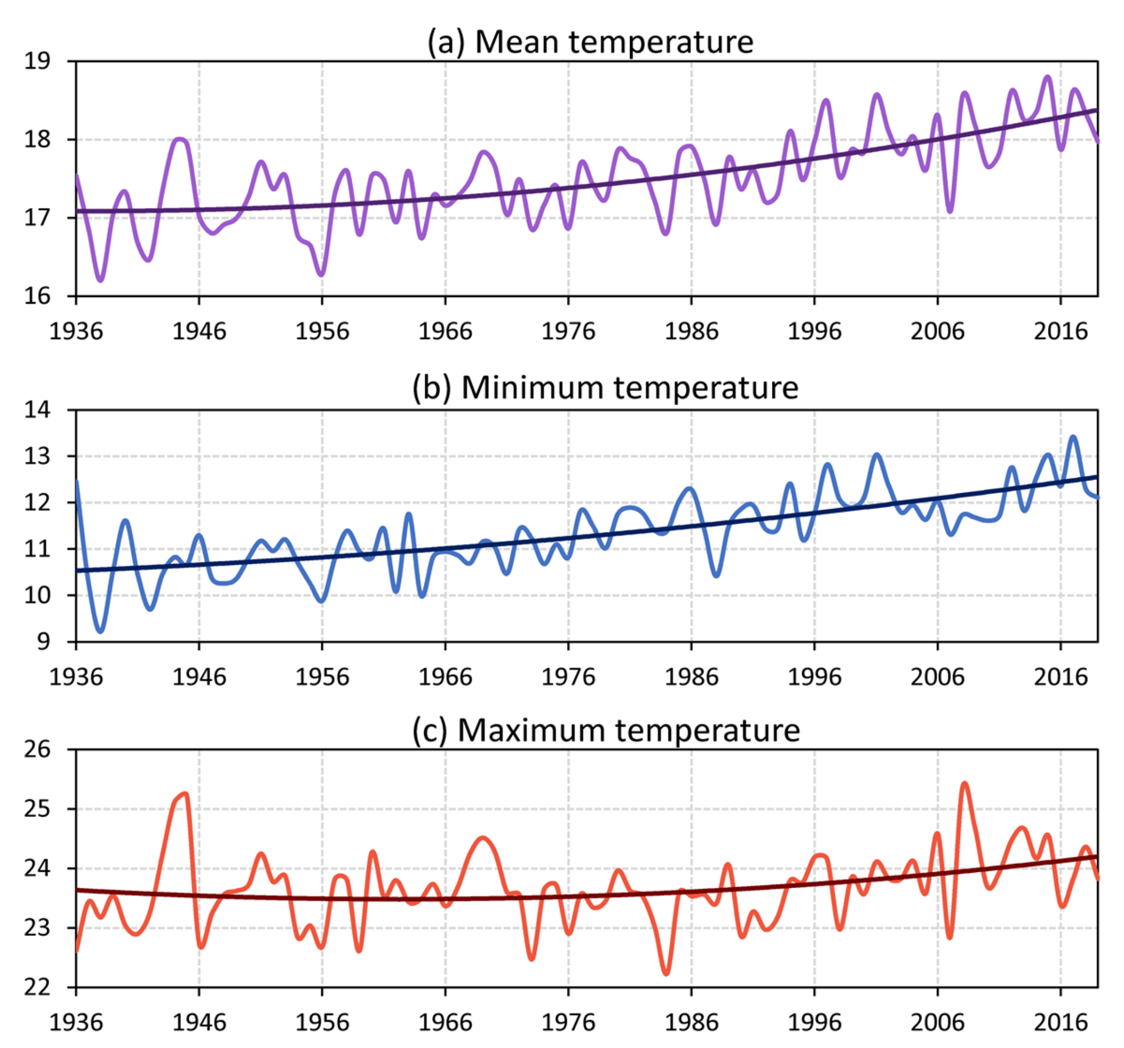 Climate Free Full Text Observed and Projected Changes in