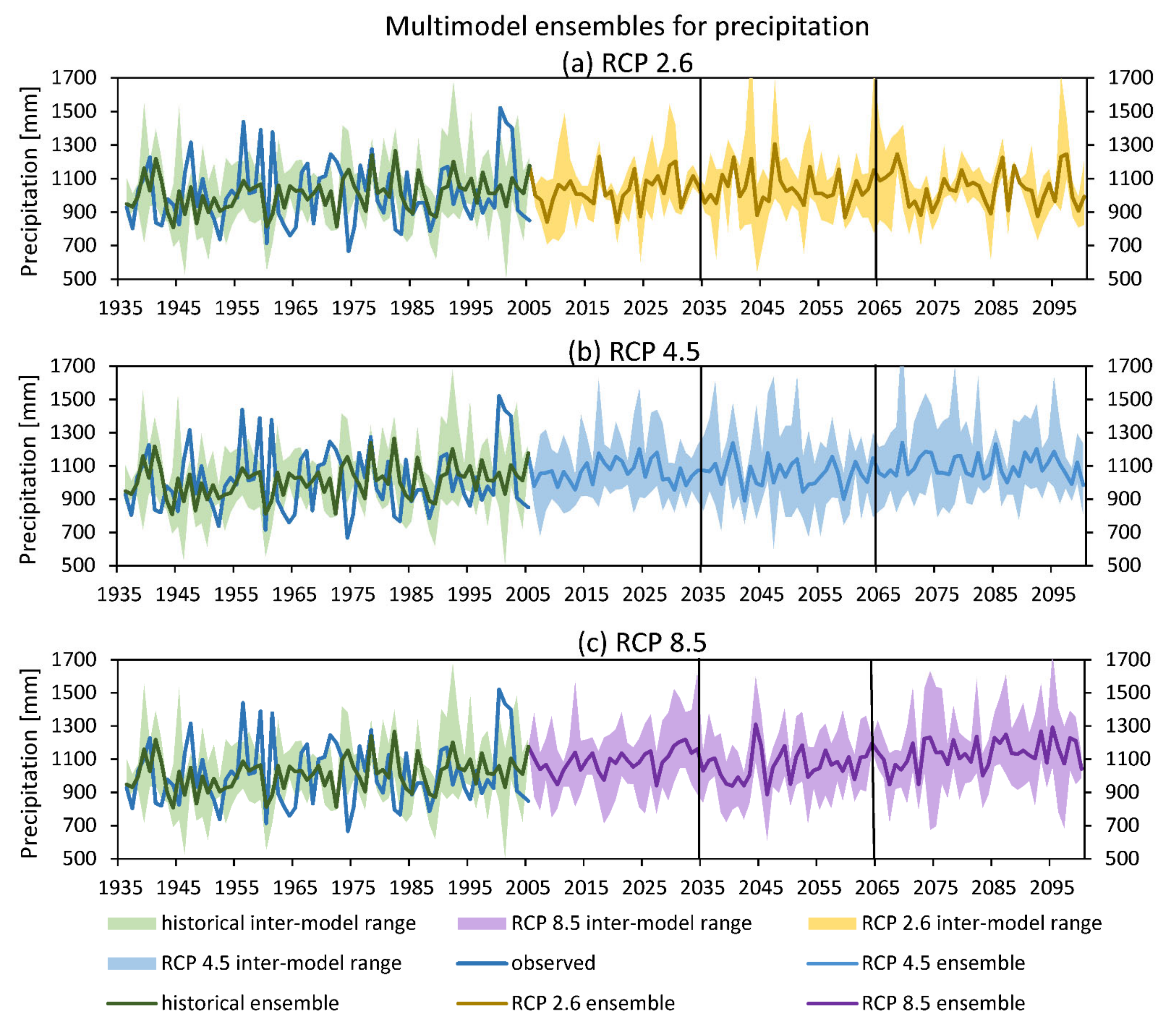 Climate 09 00040 g010 Climate 09 00040 g010