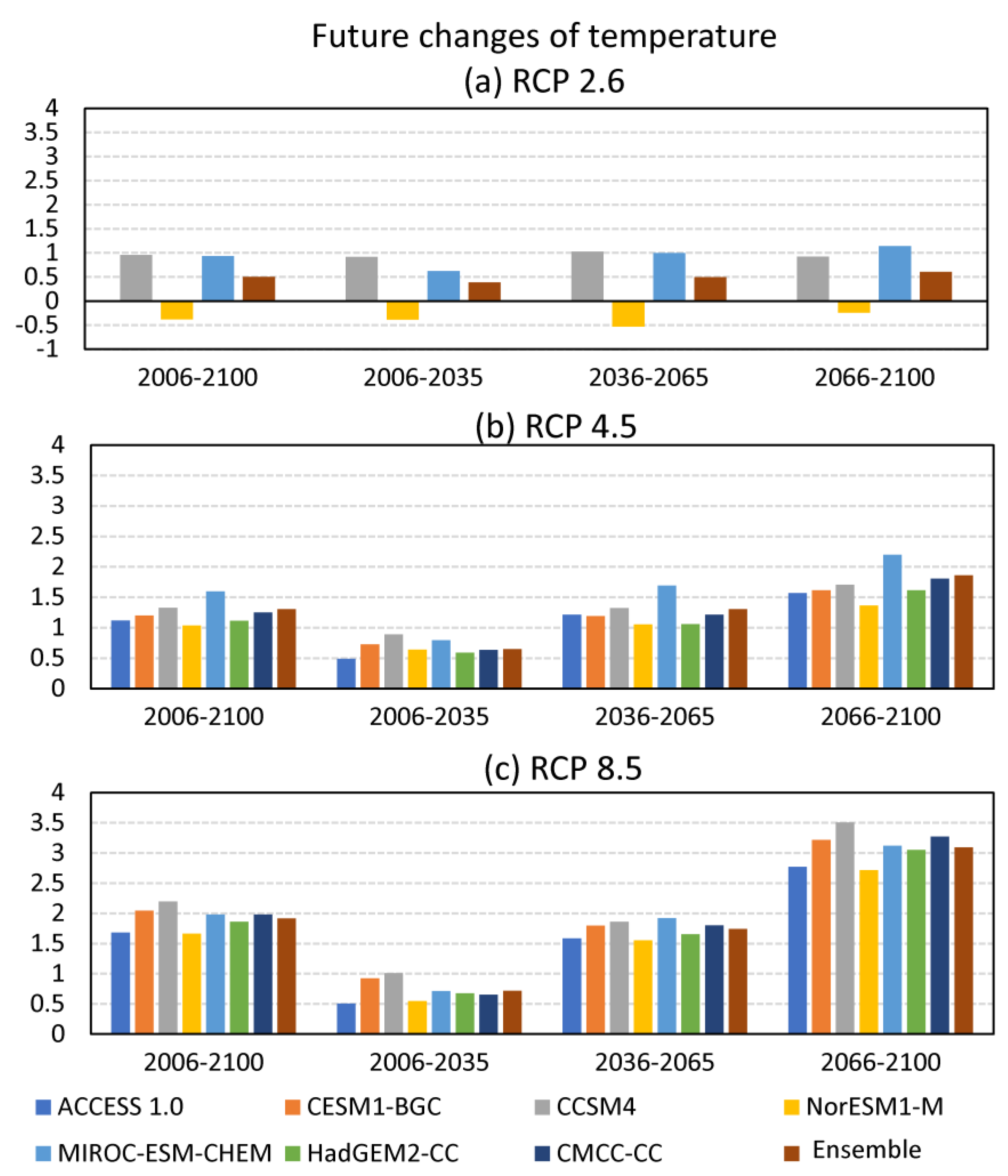 Climate 09 00040 g0a1 Climate 09 00040 g0a1