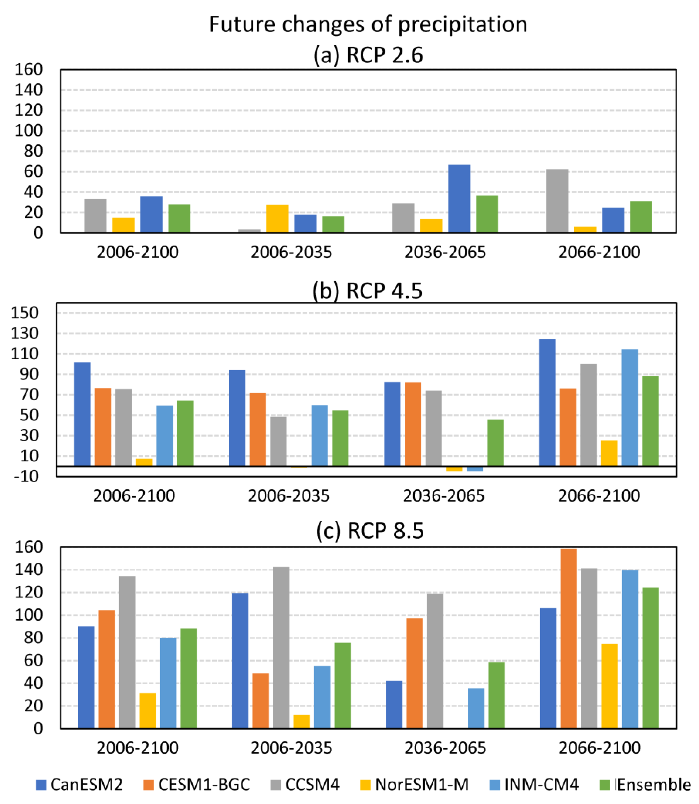 Climate 09 00040 g0a2 Climate 09 00040 g0a2