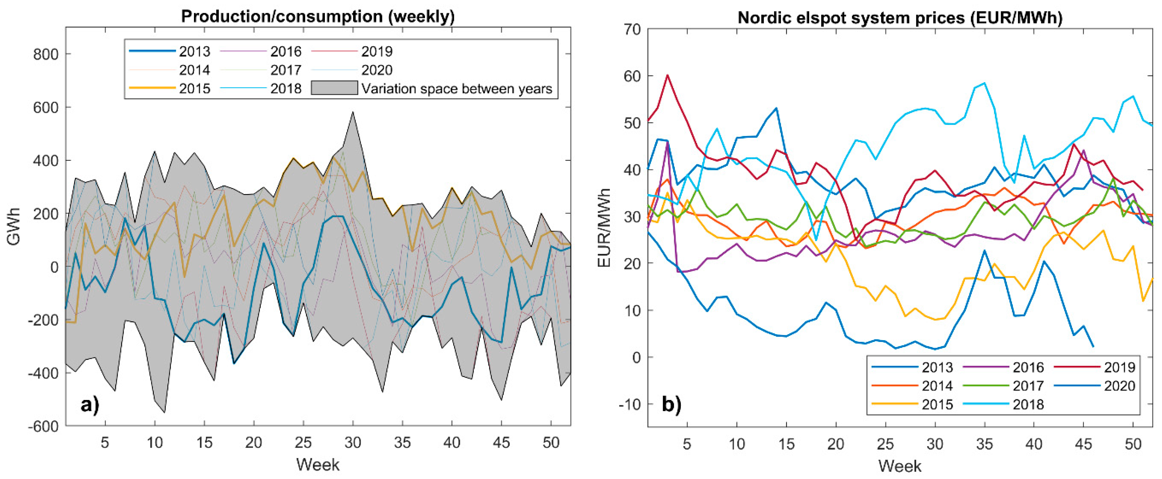 Climate Free Full Text Climate Services For Renewable Energy In The Nordic Electricity Market Html