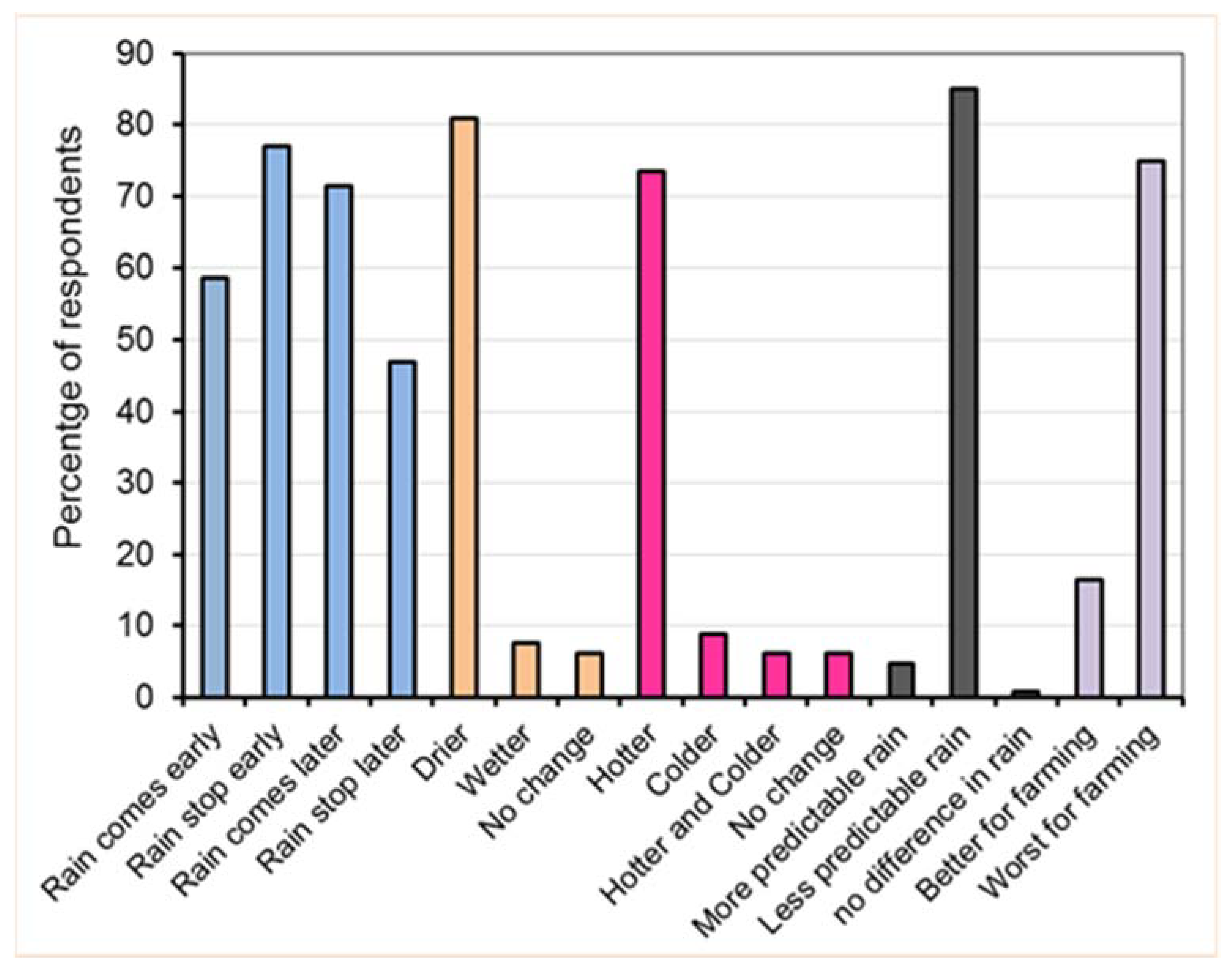 Climate 09 00092 g005