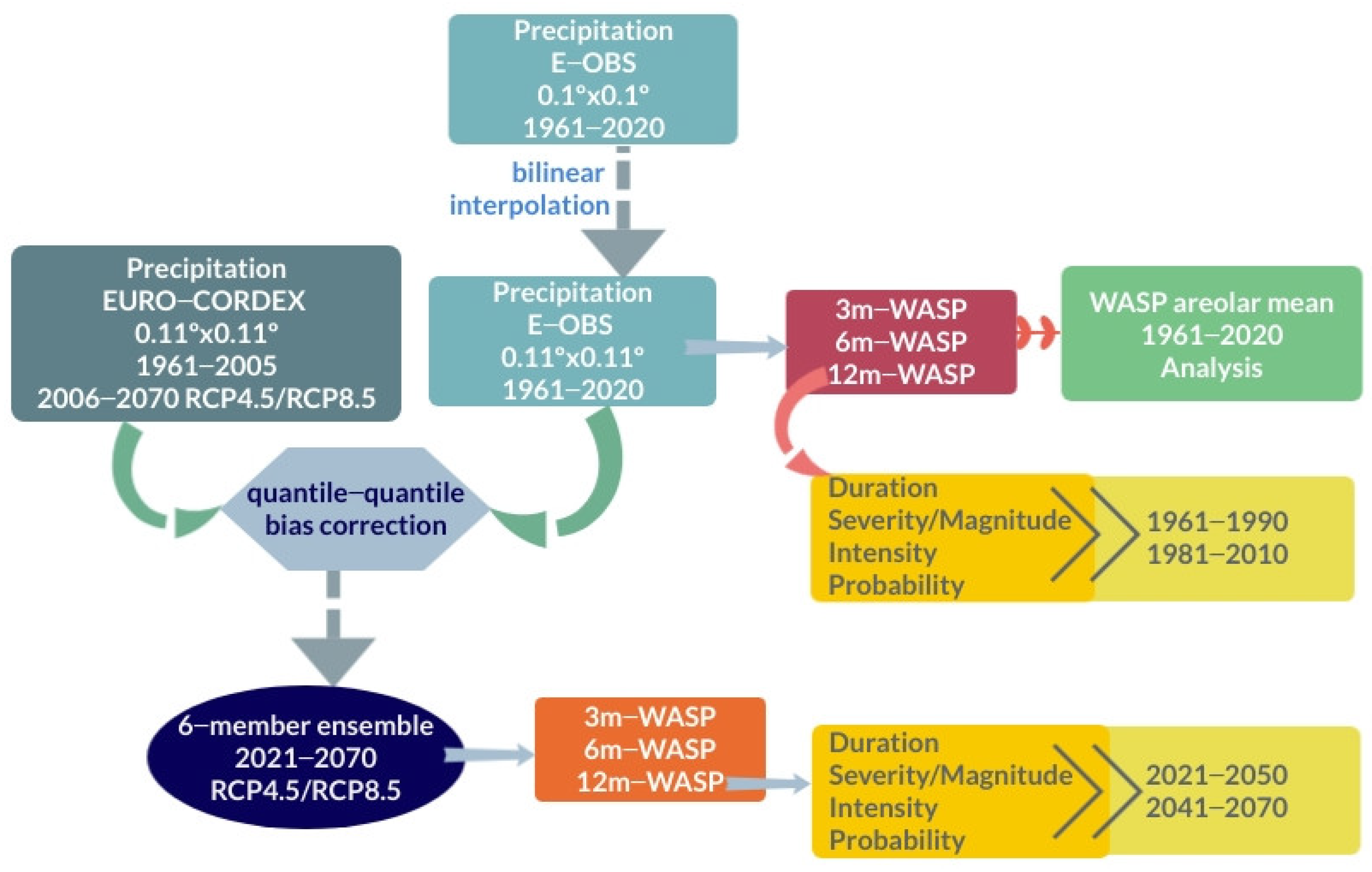 Climate 09 00094 g002 Climate 09 00094 g002
