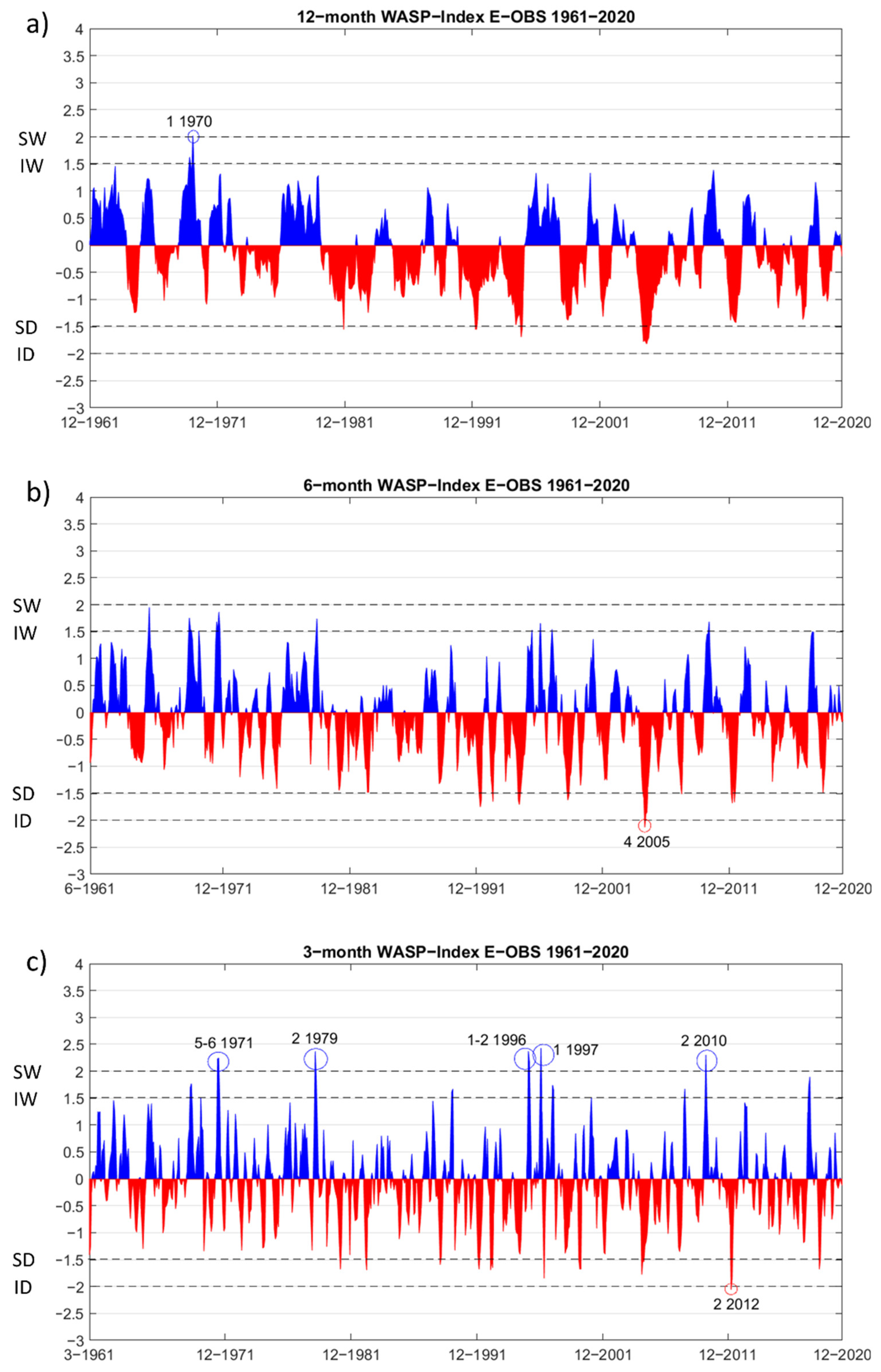 Climate 09 00094 g003 Climate 09 00094 g003