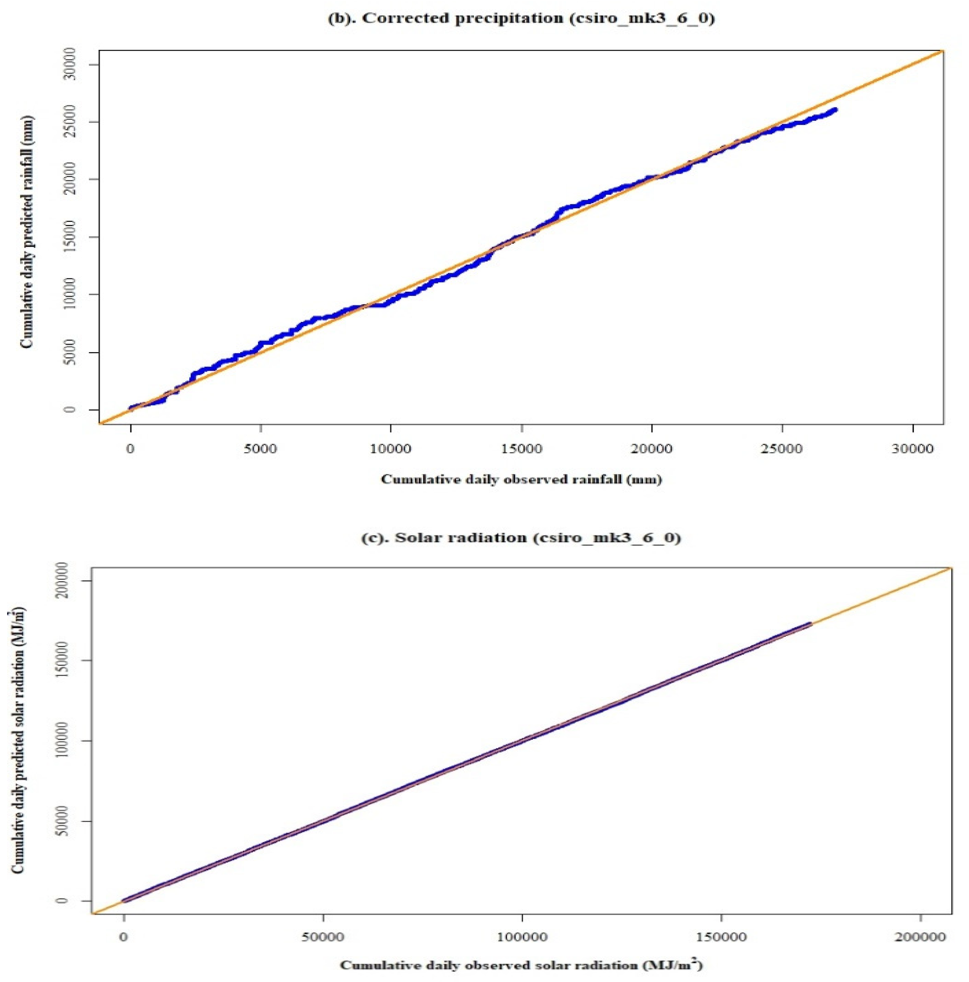 Climate 09 00111 g007b