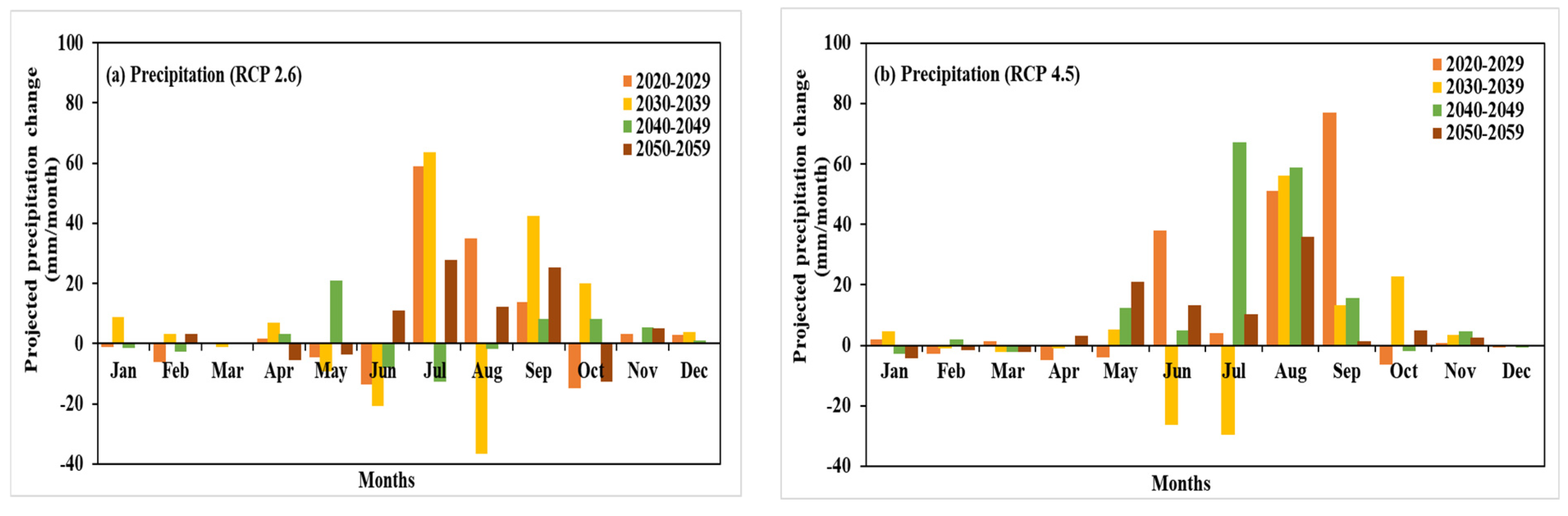 Climate 09 00111 g010a