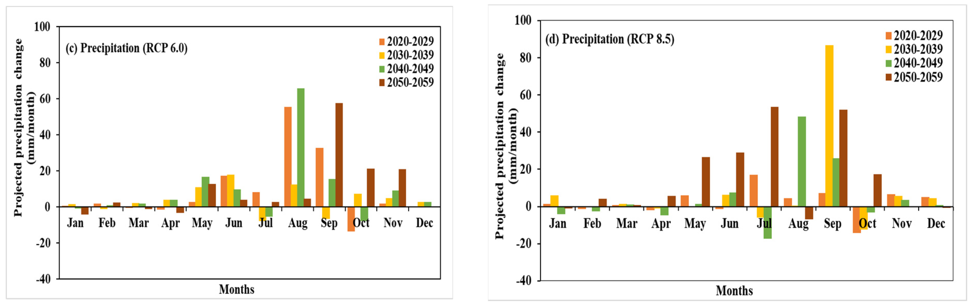 Climate 09 00111 g010b