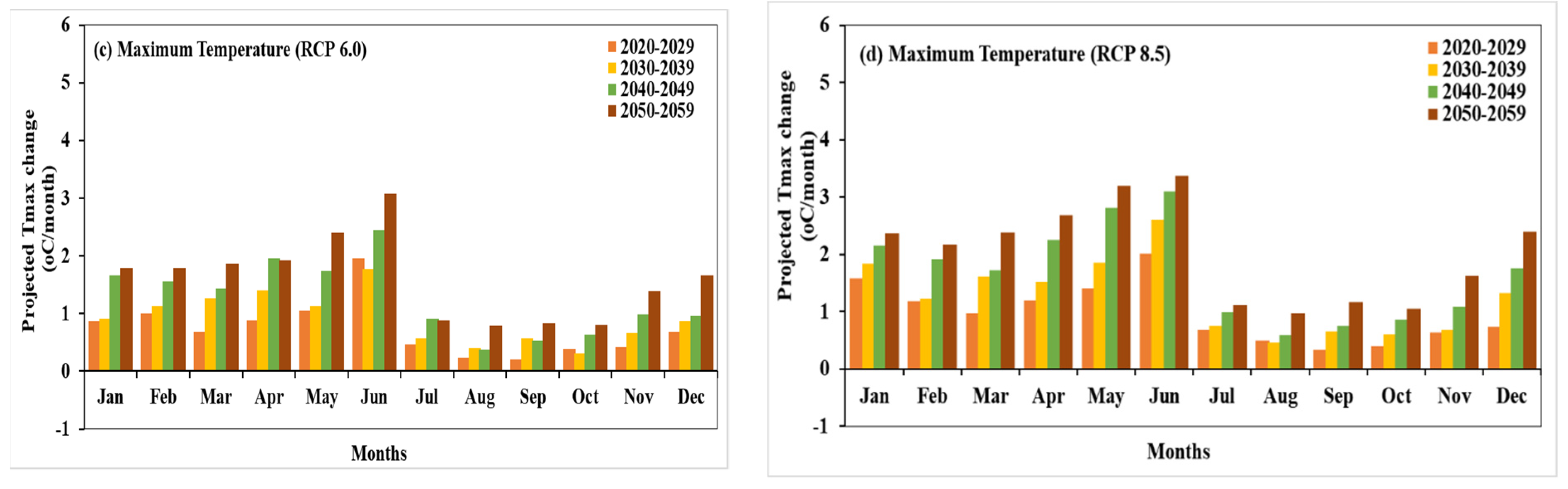 Climate 09 00111 g011b