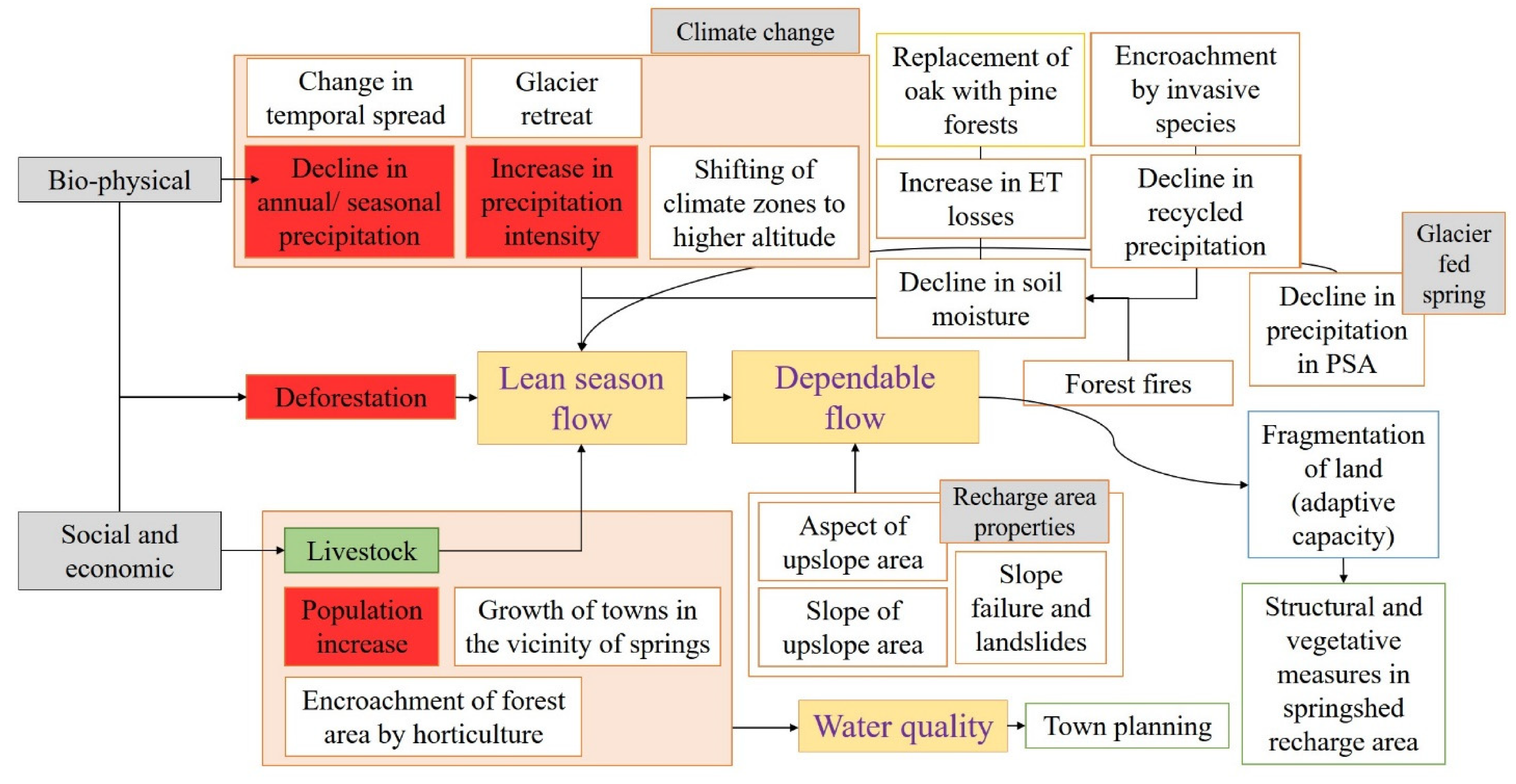 Climate 09 00121 g005 550