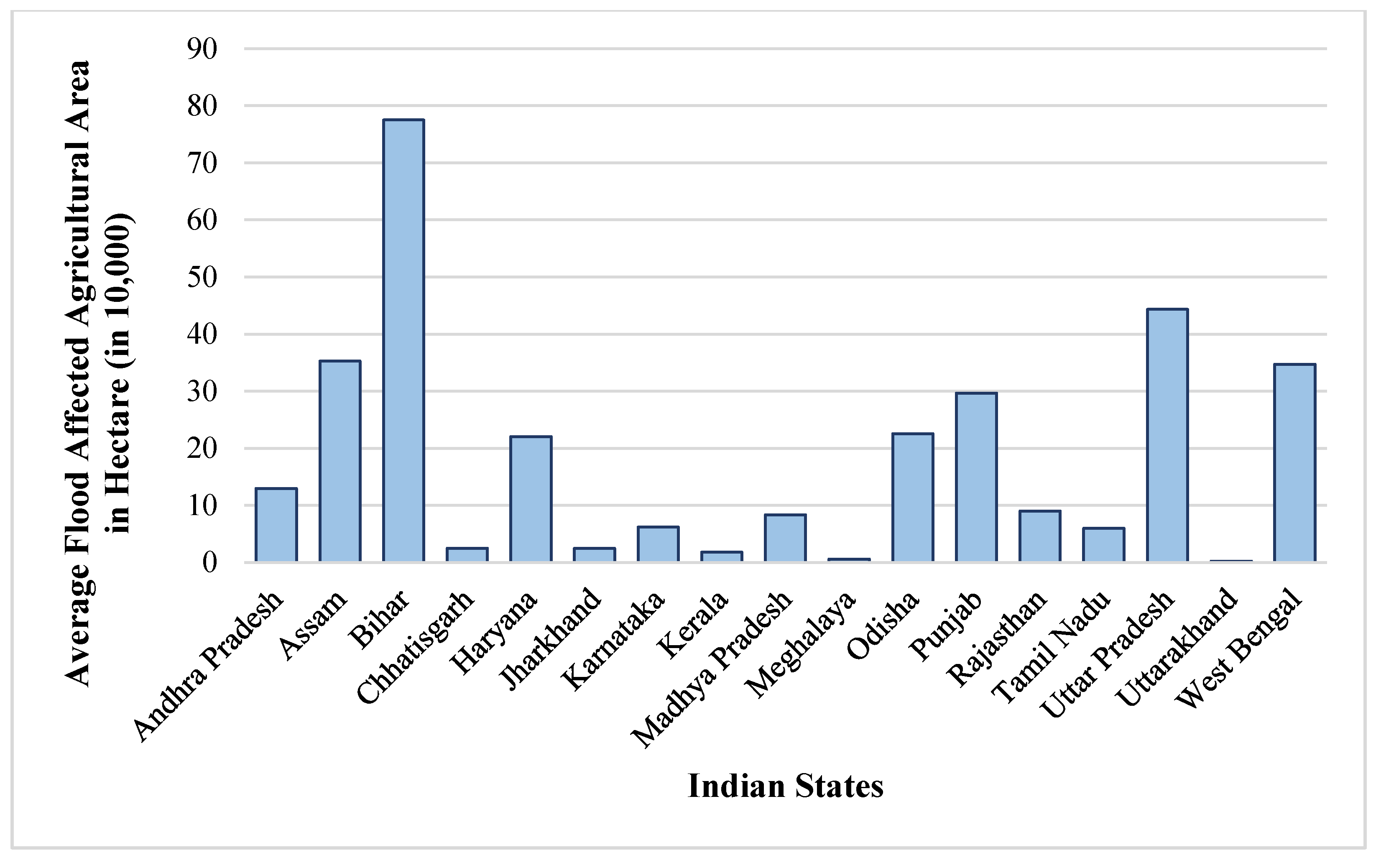 Climate Free FullText Geospatial Assessment of FloodTolerant Rice Varieties to Guide