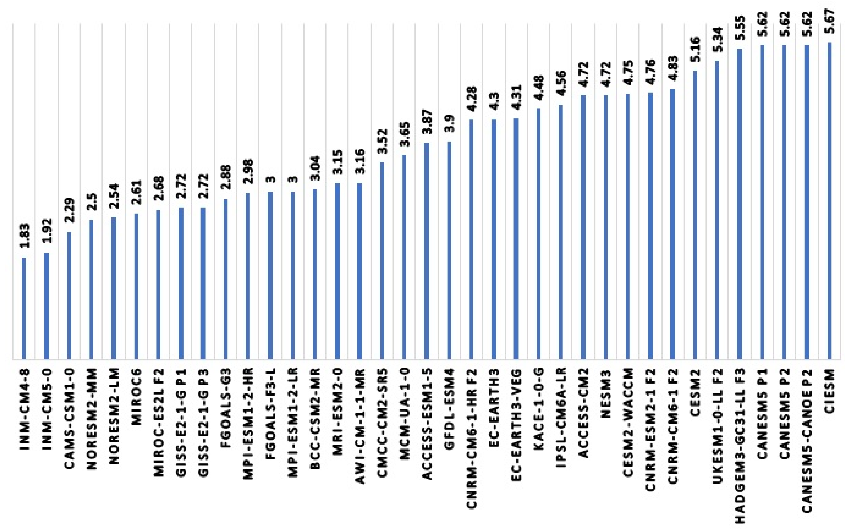 Climate 09 00161 g001 550