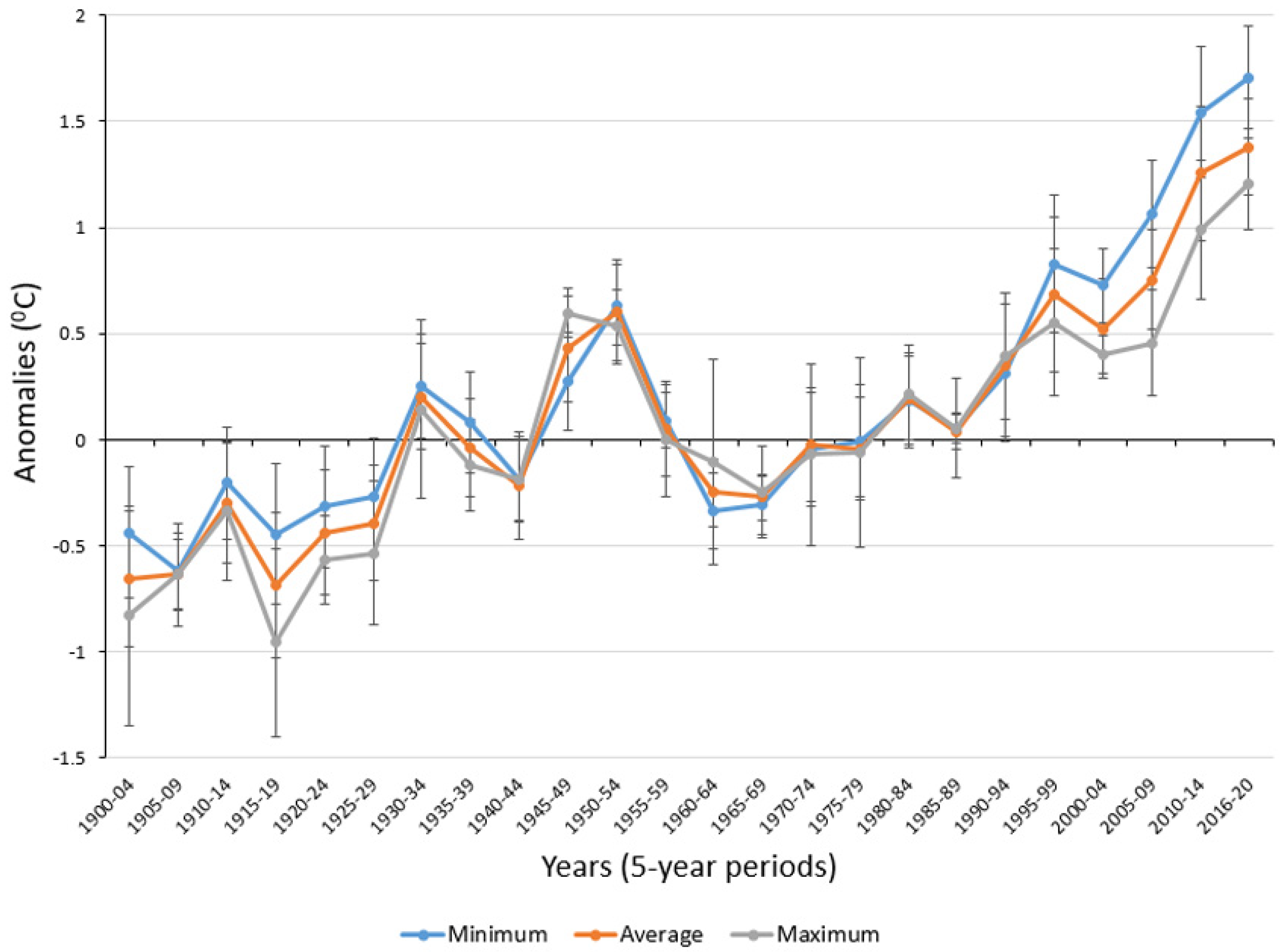 Climate 09 00176 g004 550