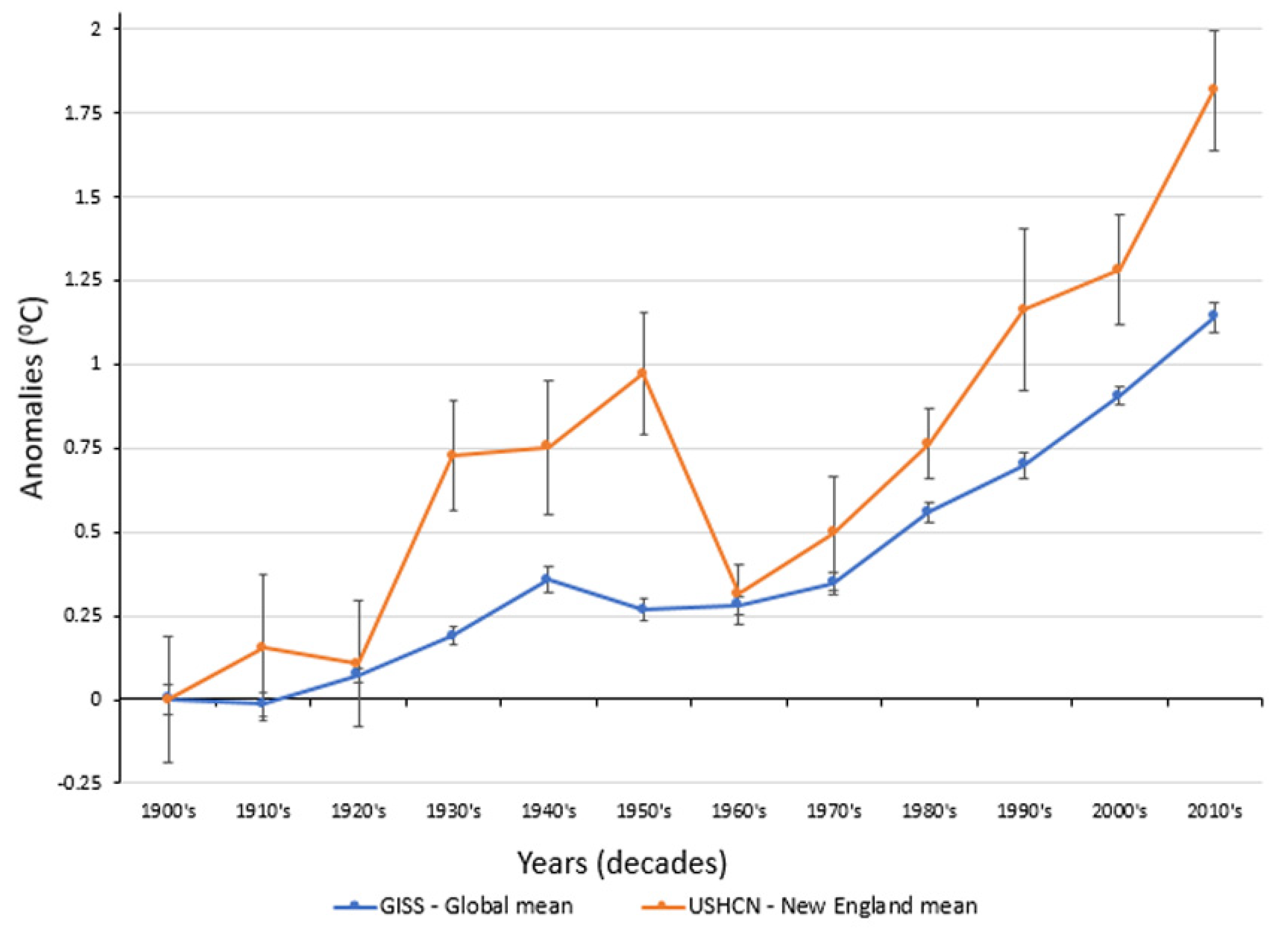 Climate 09 00176 g007 550